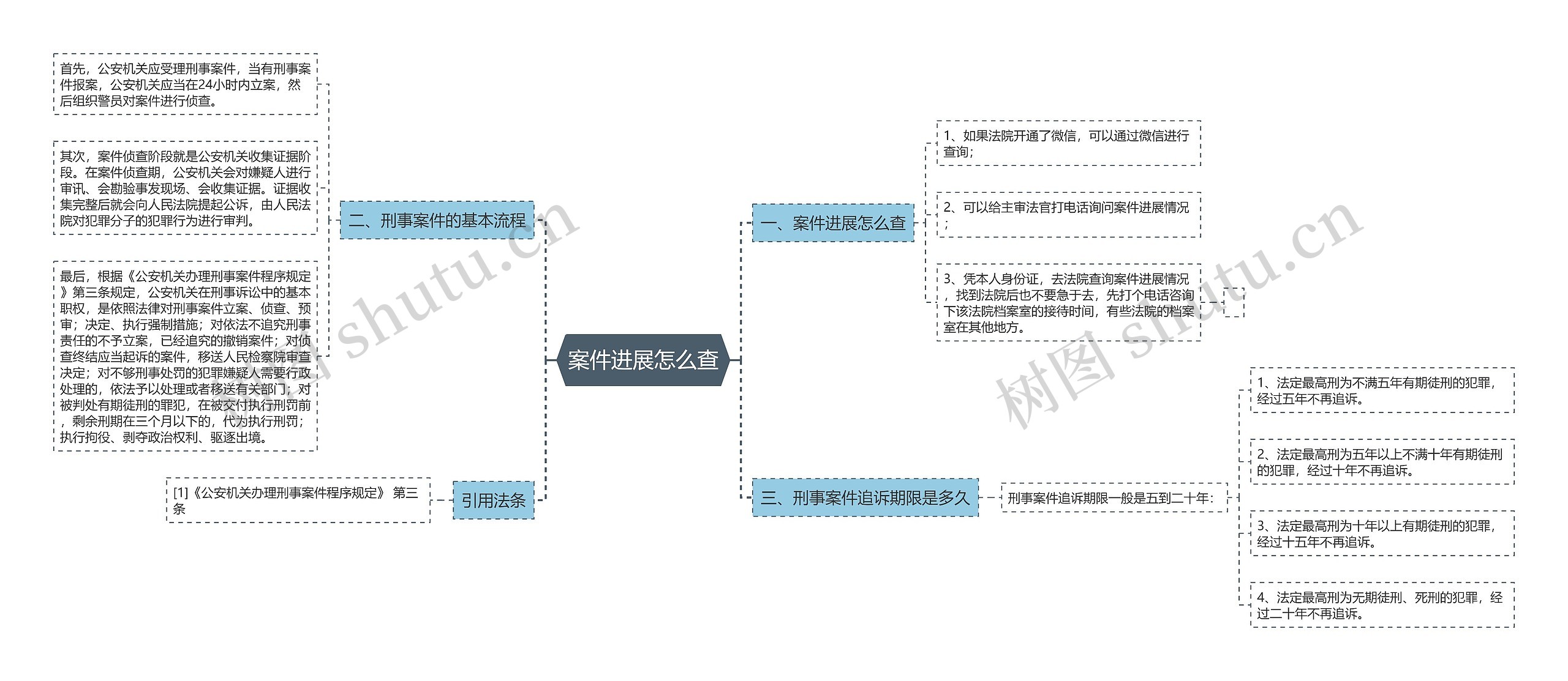 案件进展怎么查思维导图