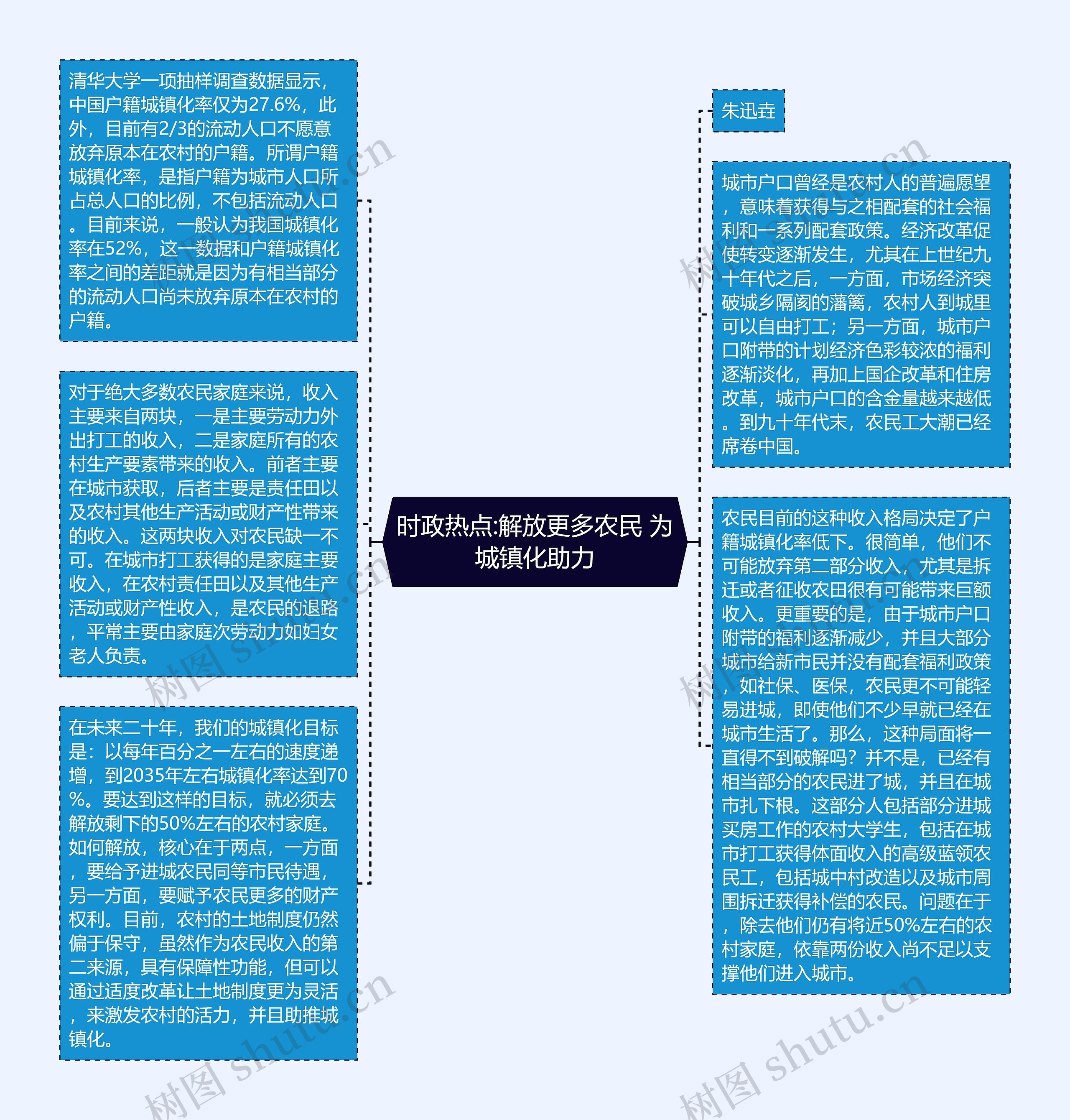 时政热点:解放更多农民 为城镇化助力思维导图