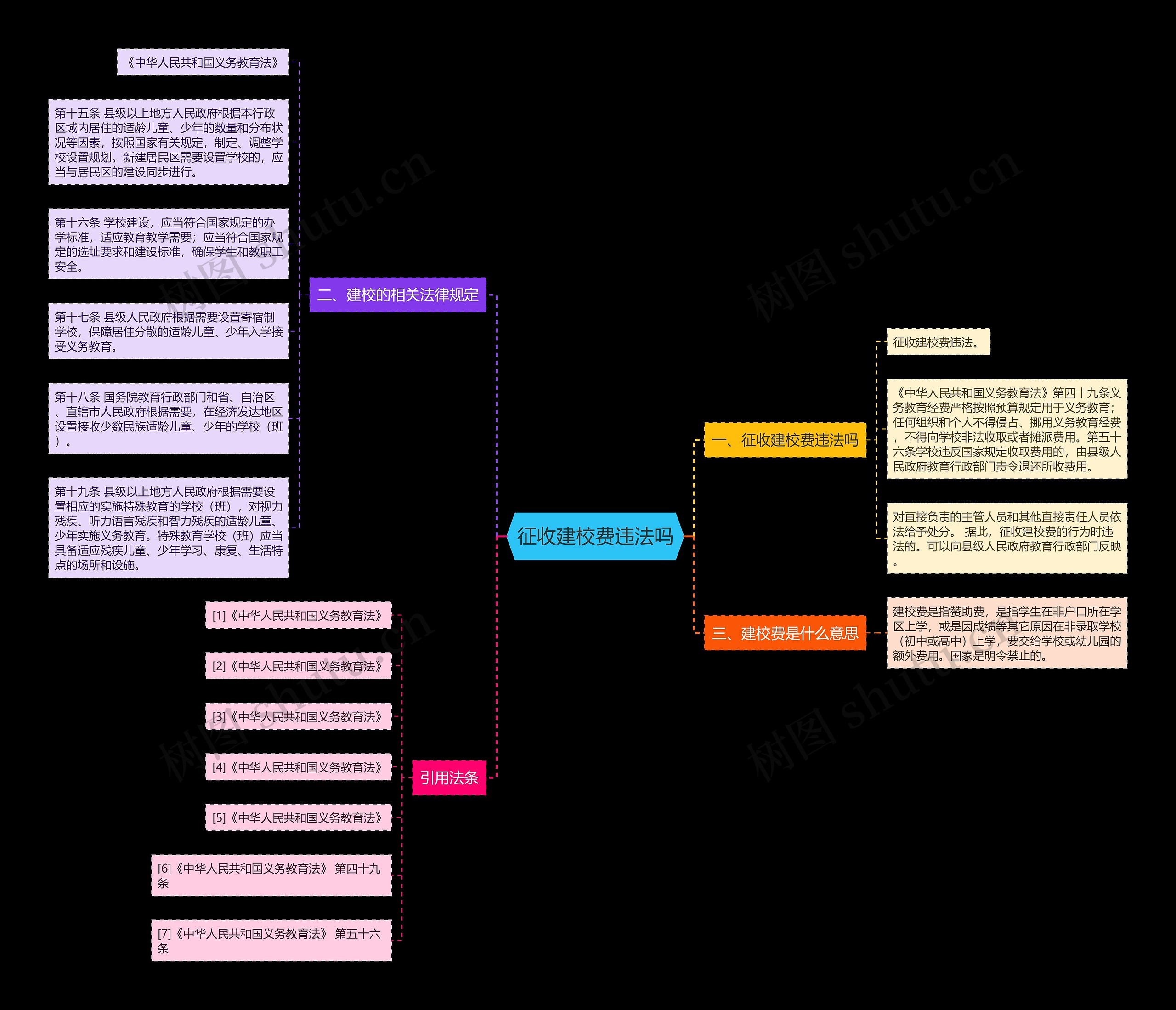 征收建校费违法吗思维导图