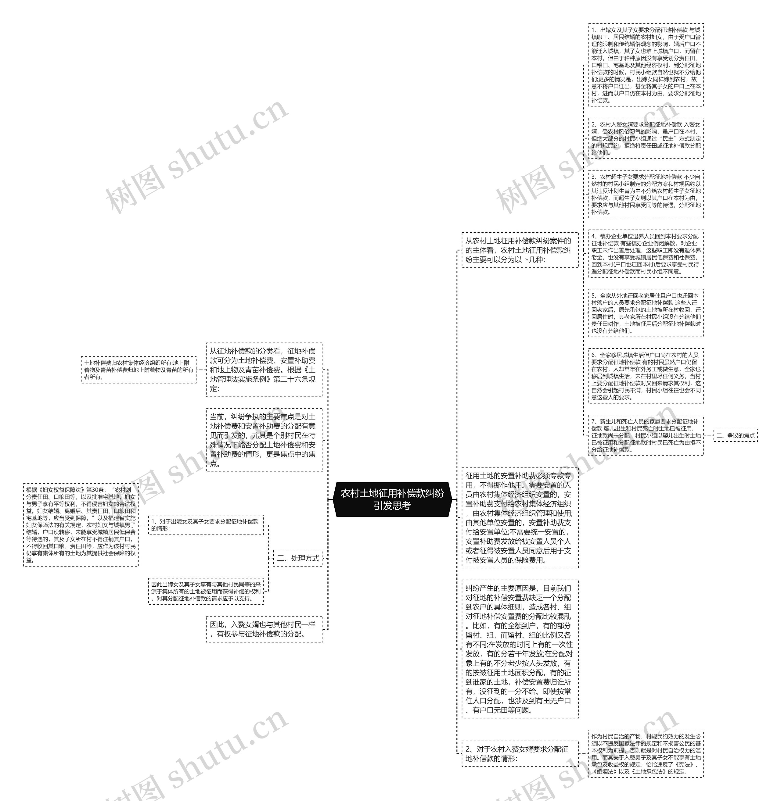 农村土地征用补偿款纠纷引发思考思维导图