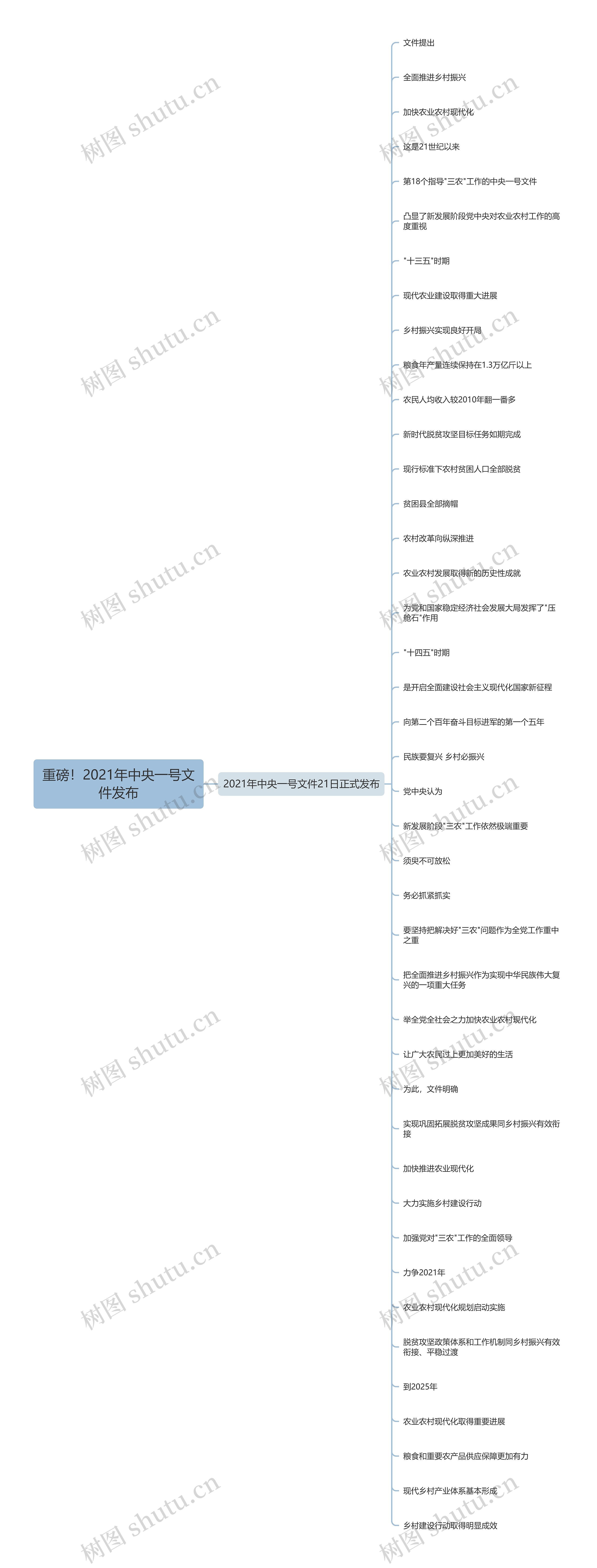 重磅！2021年中央一号文件发布思维导图