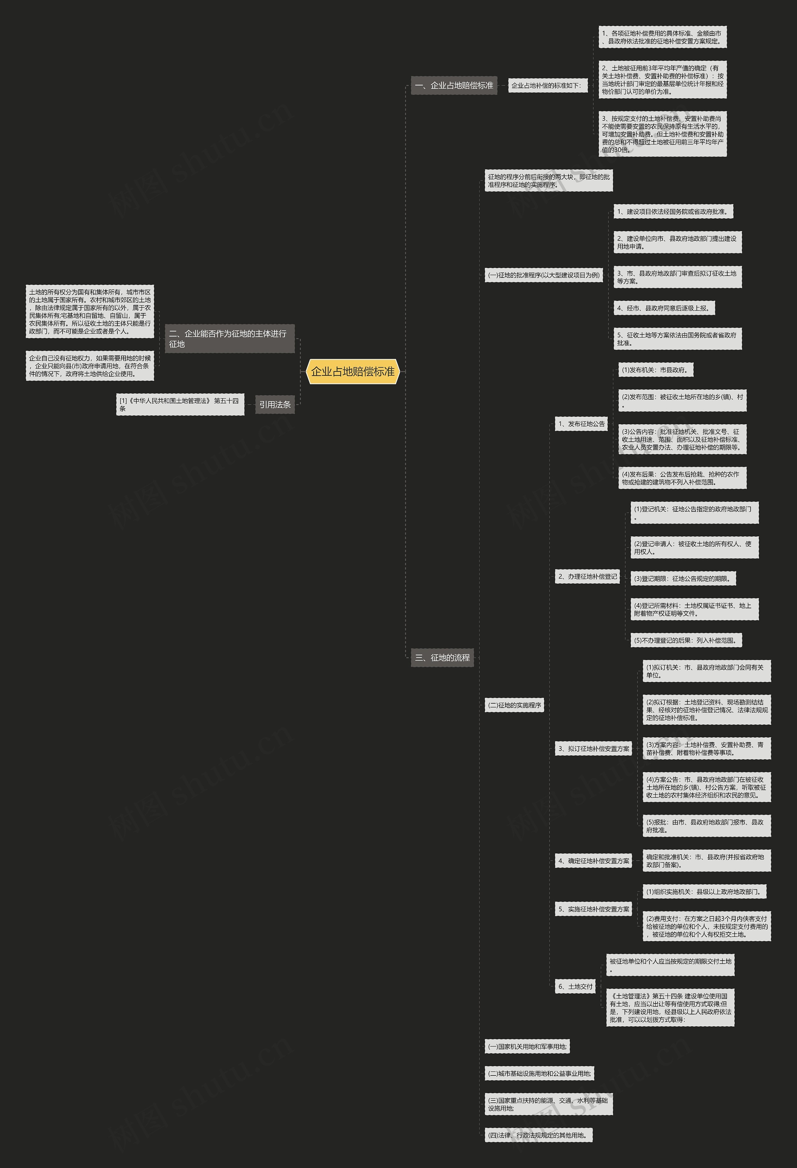 企业占地赔偿标准思维导图