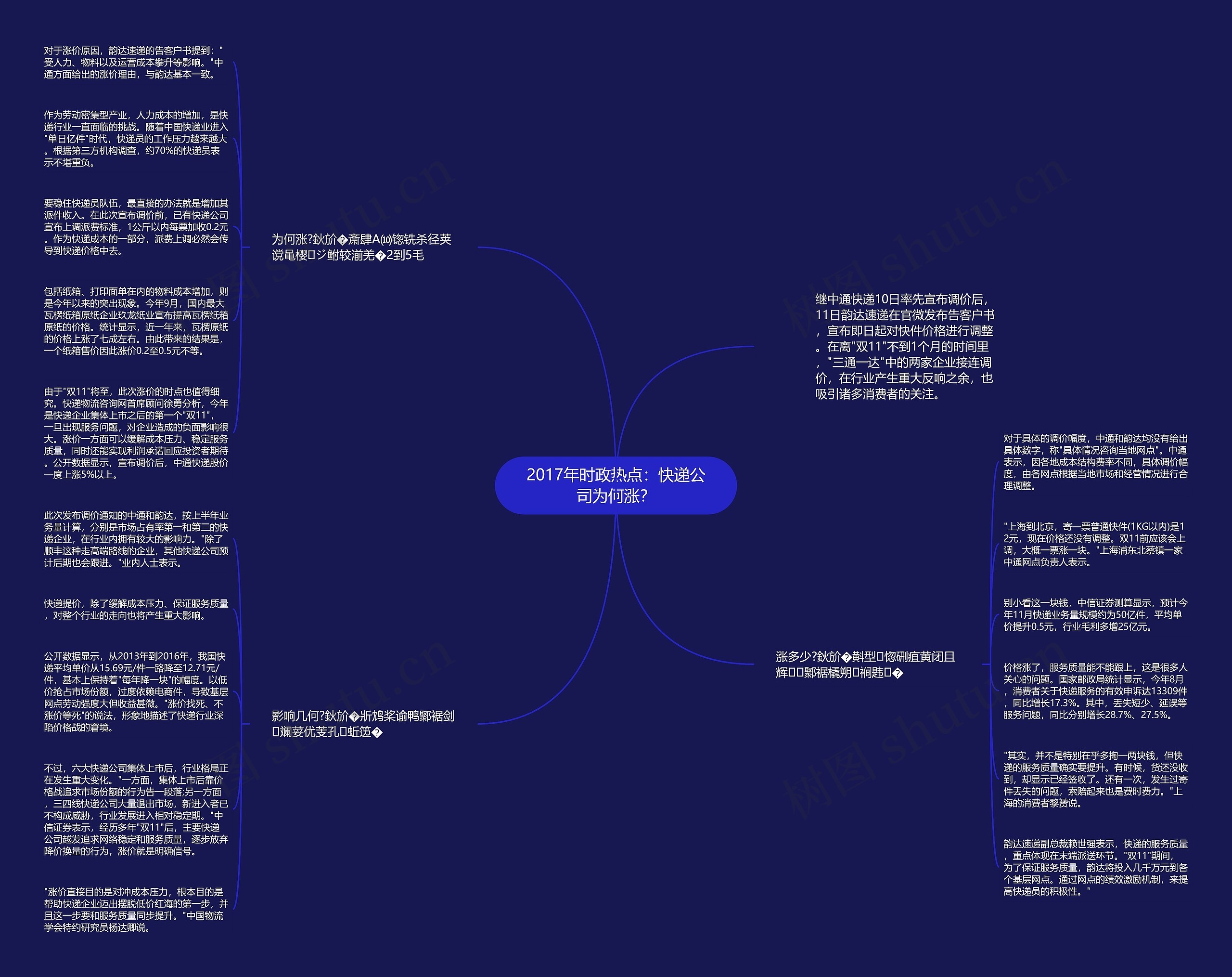 2017年时政热点：快递公司为何涨？思维导图