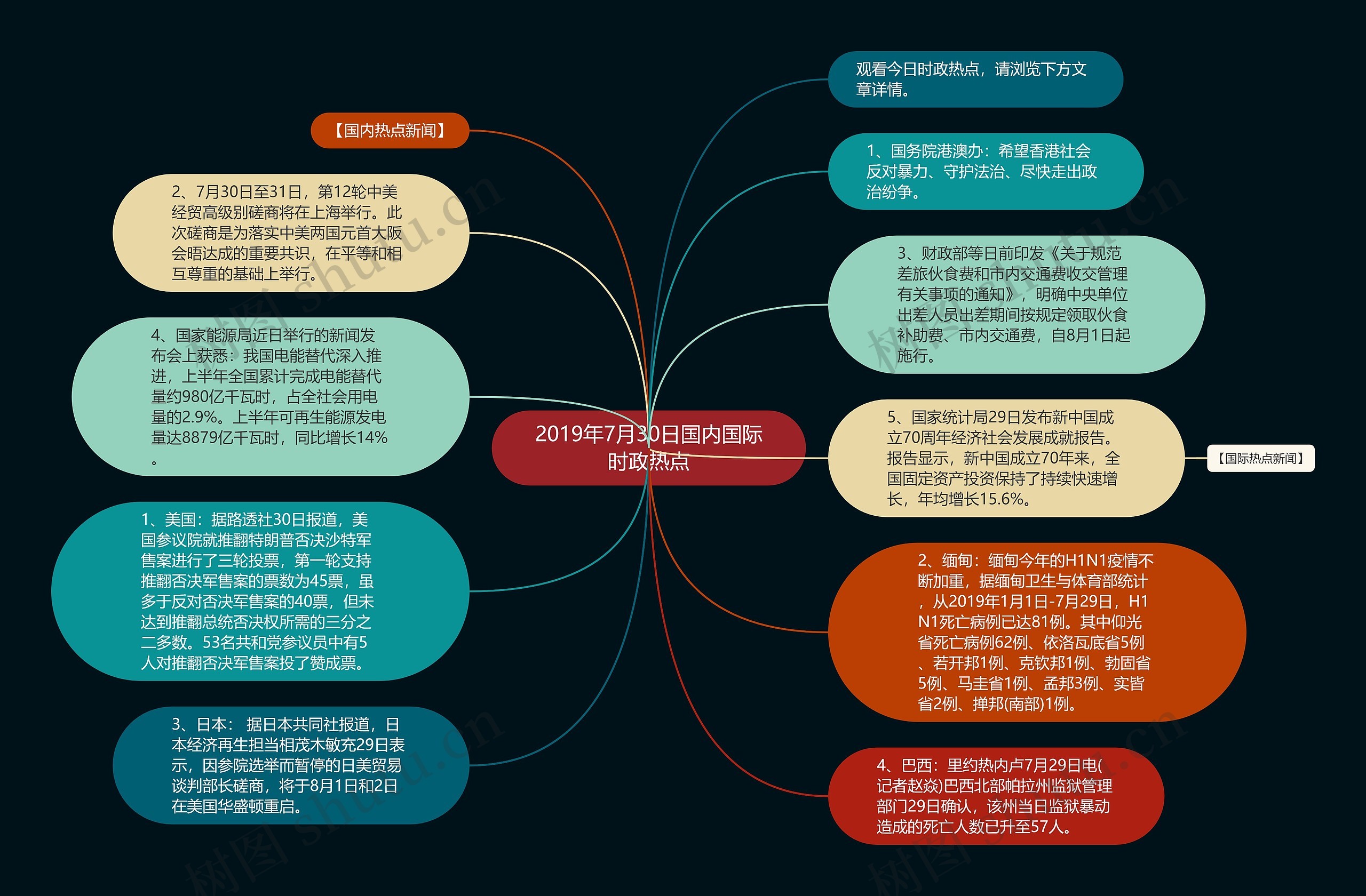 2019年7月30日国内国际时政热点思维导图