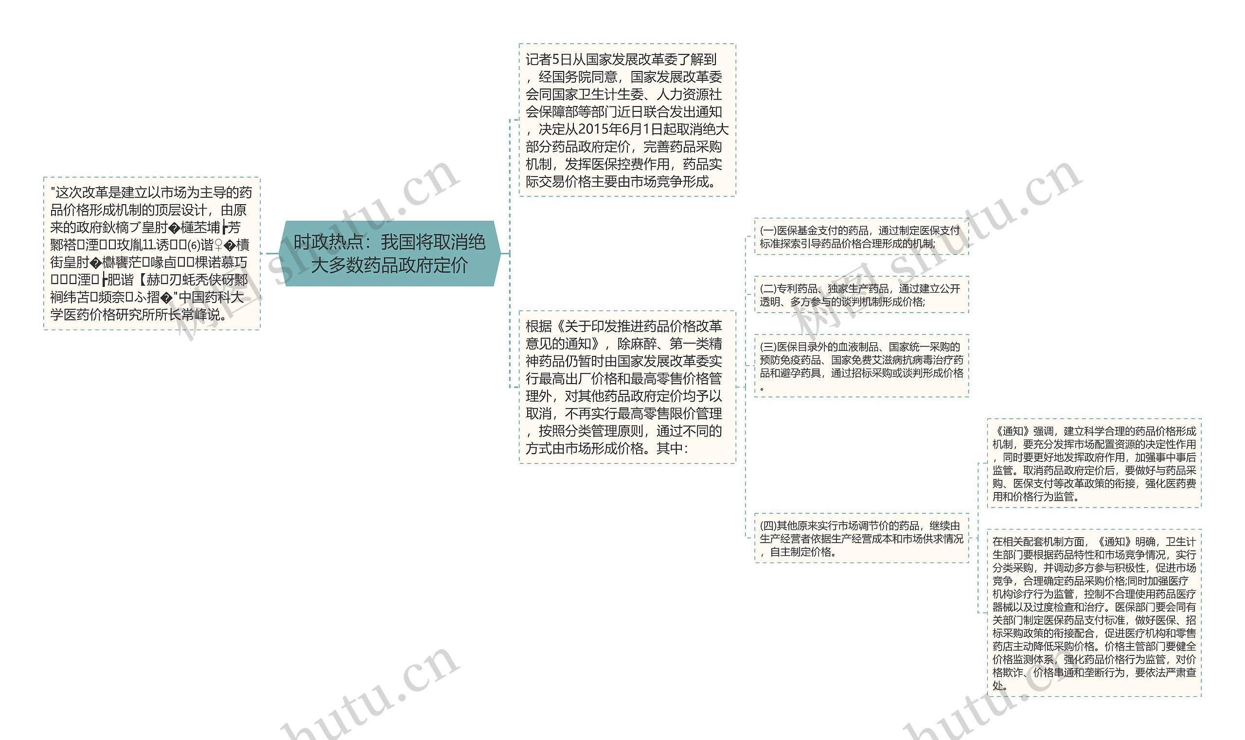 时政热点：我国将取消绝大多数药品政府定价思维导图