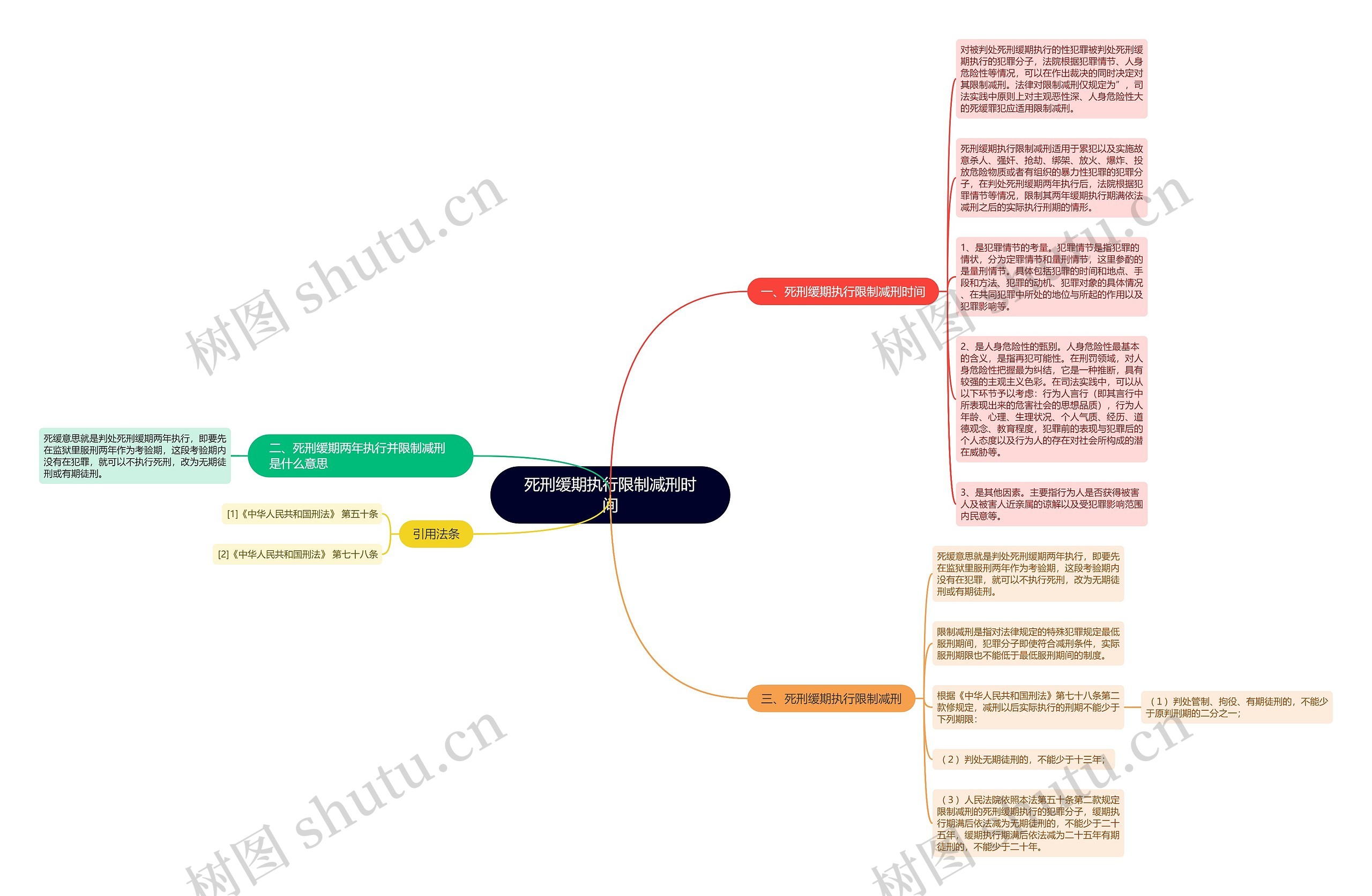 死刑缓期执行限制减刑时间思维导图