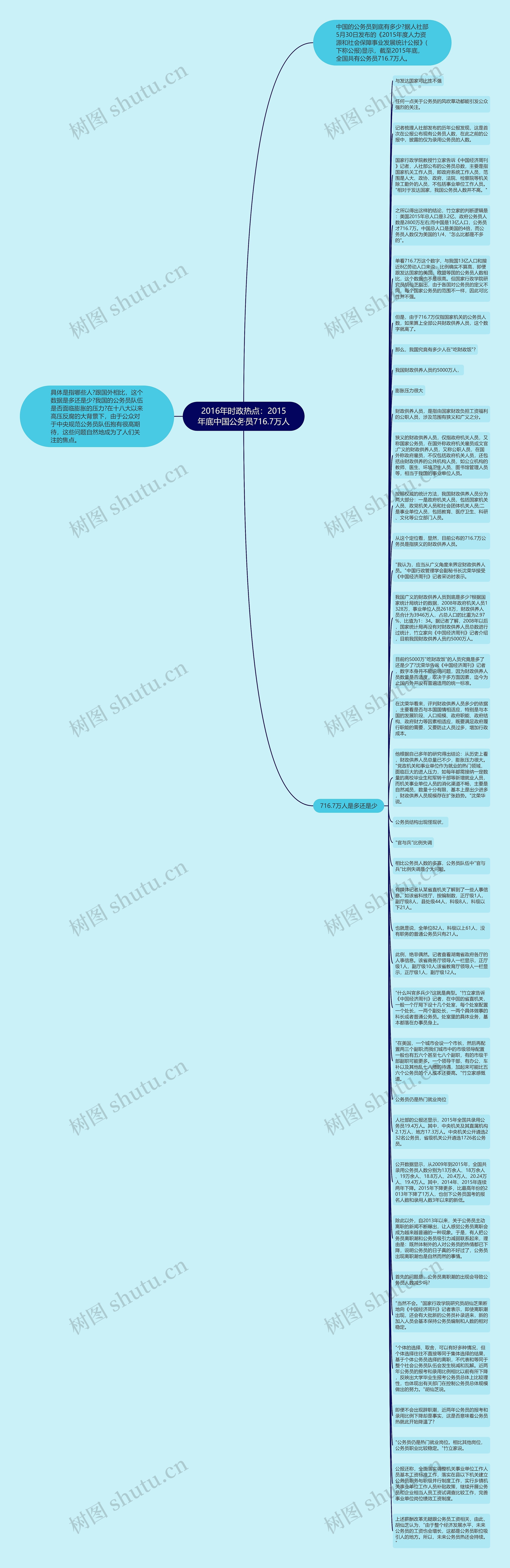 2016年时政热点：2015年底中国公务员716.7万人思维导图