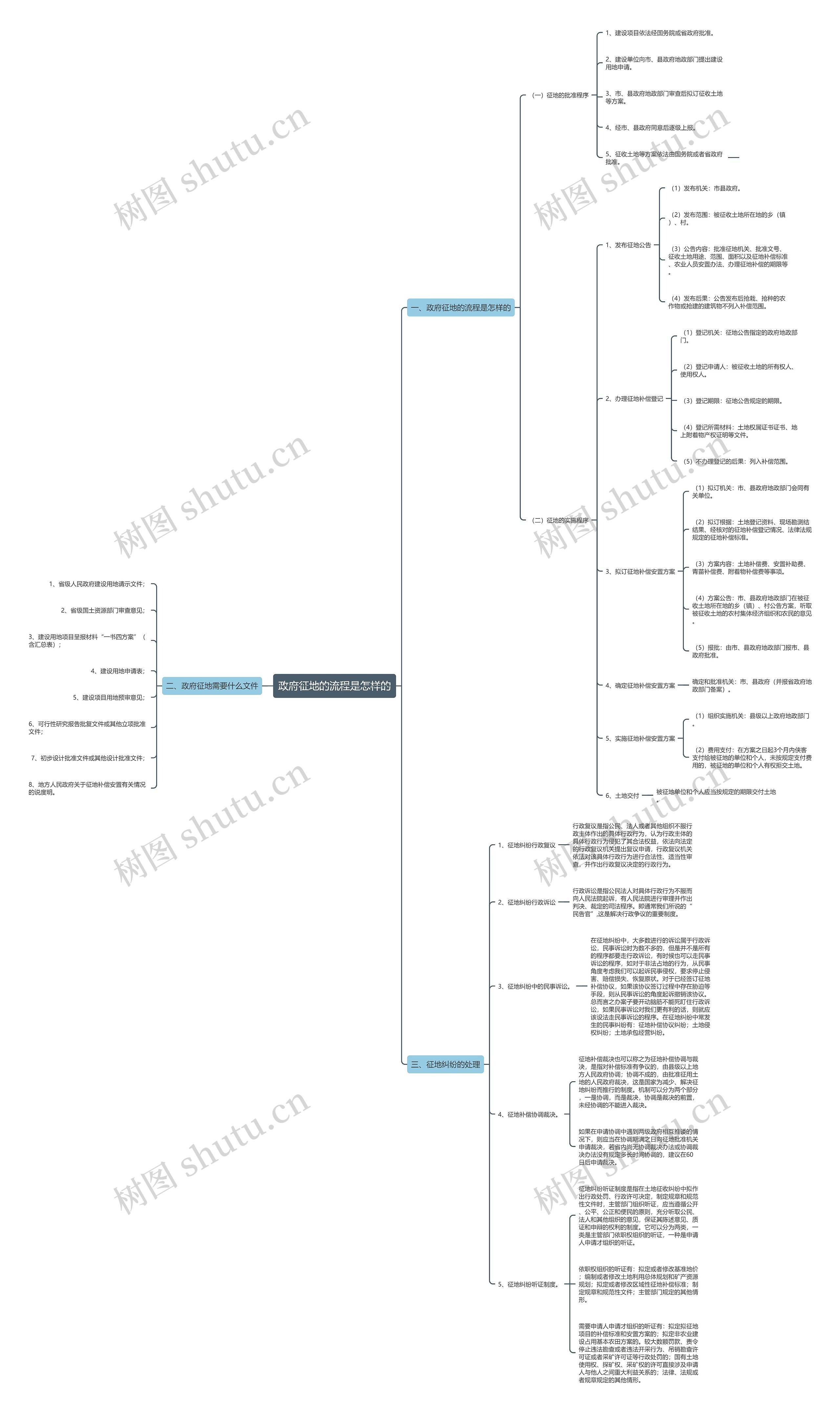 政府征地的流程是怎样的思维导图
