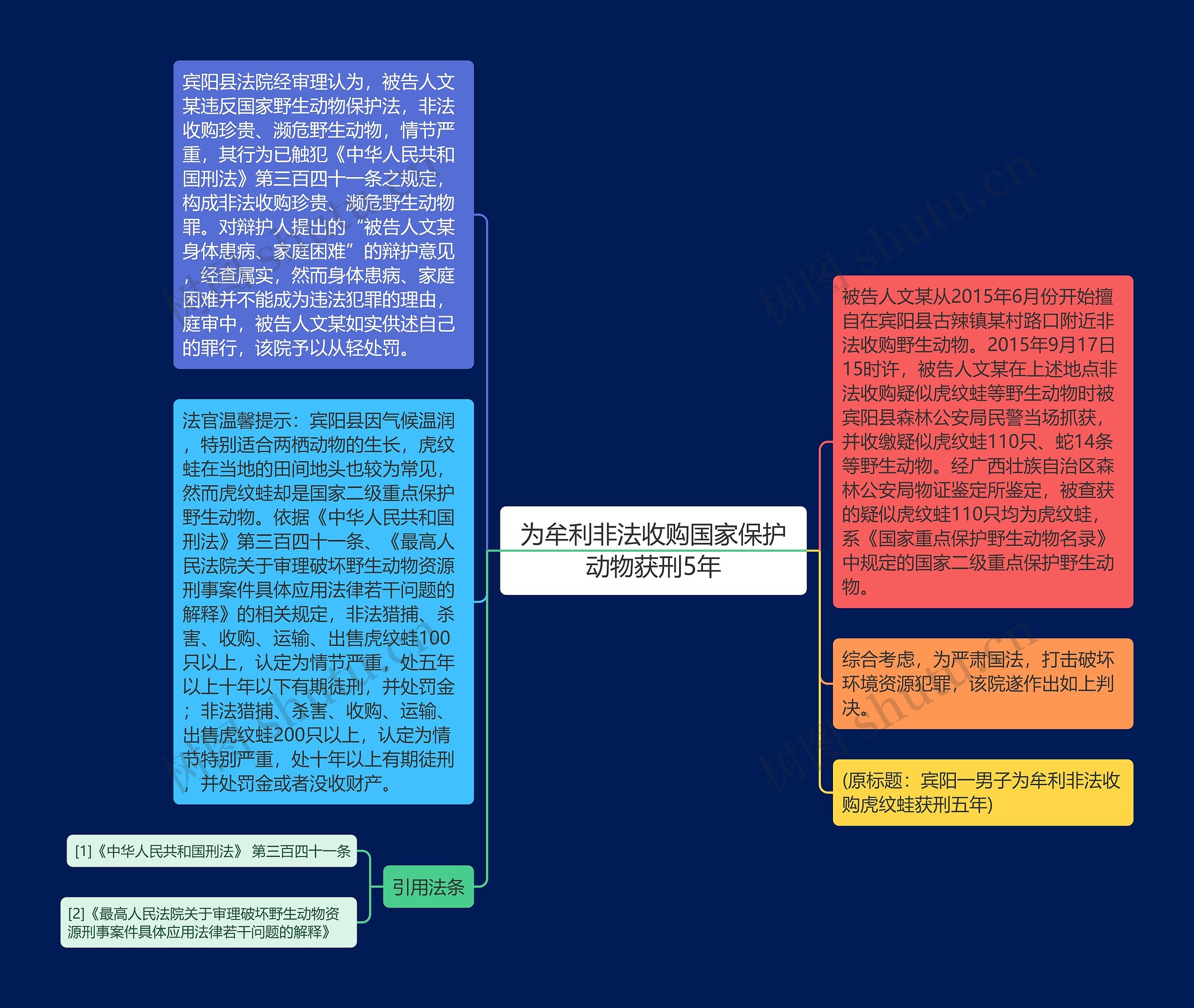 为牟利非法收购国家保护动物获刑5年思维导图