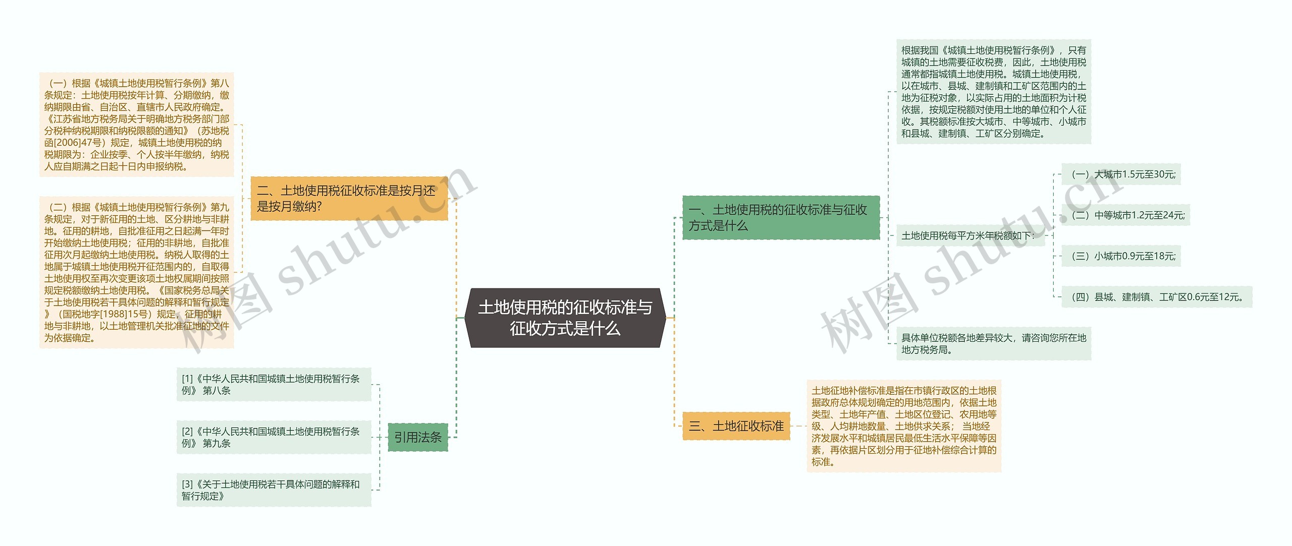 土地使用税的征收标准与征收方式是什么思维导图