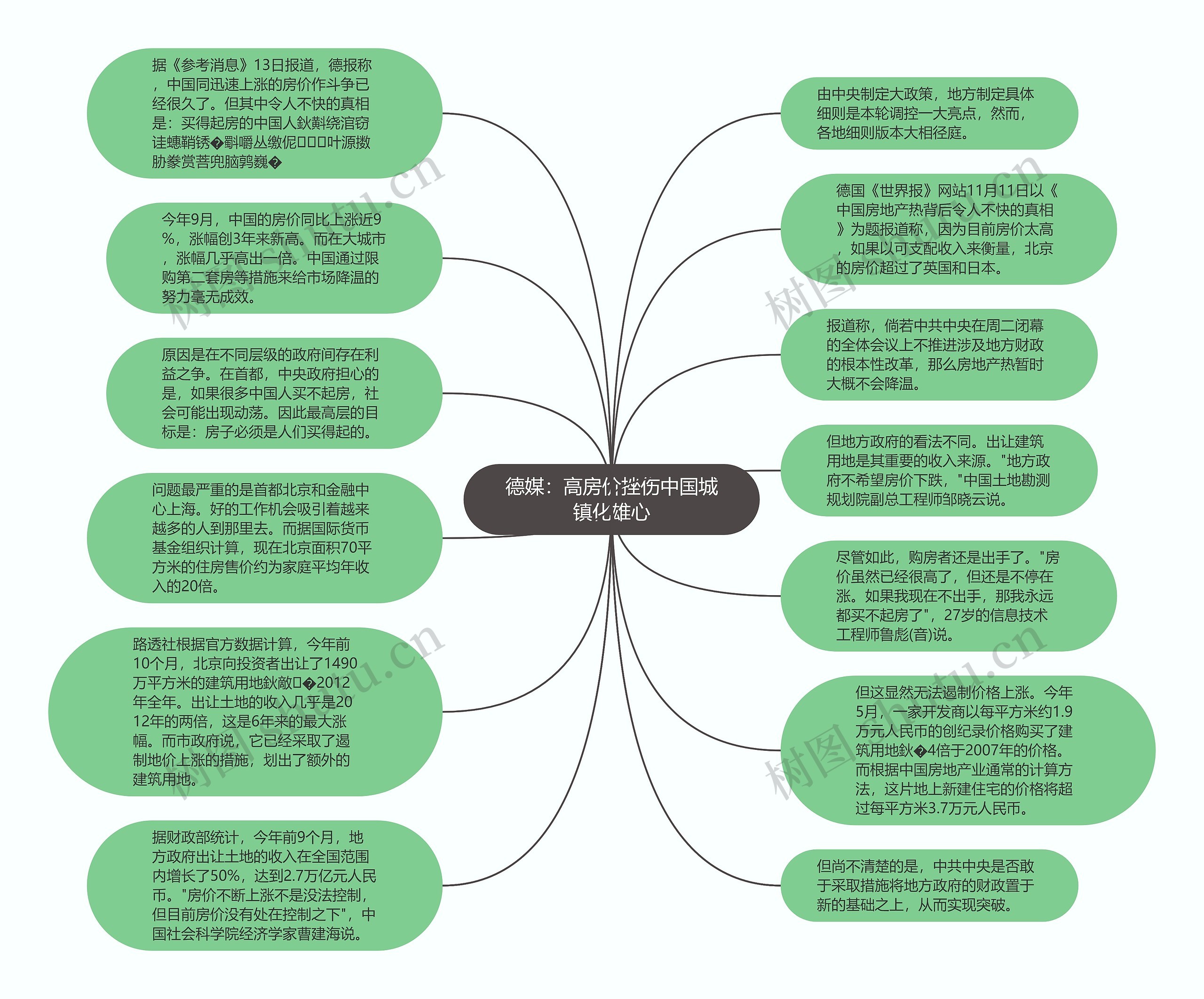 德媒：高房价挫伤中国城镇化雄心思维导图
