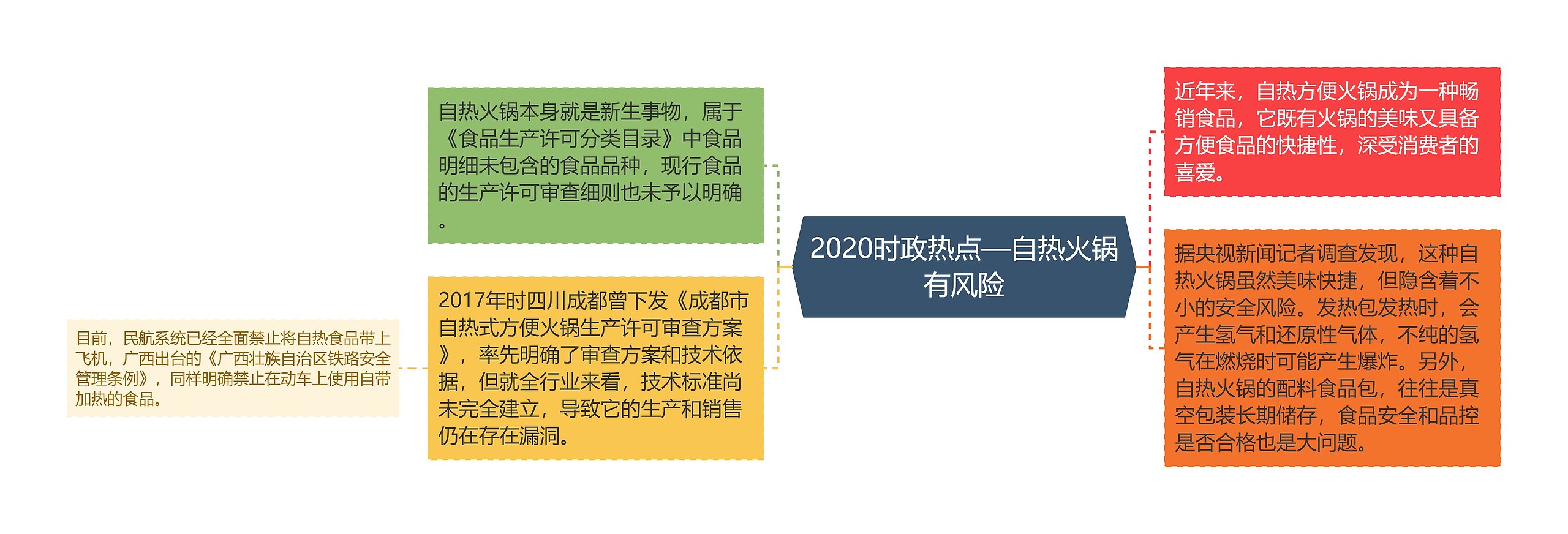 2020时政热点—自热火锅有风险思维导图