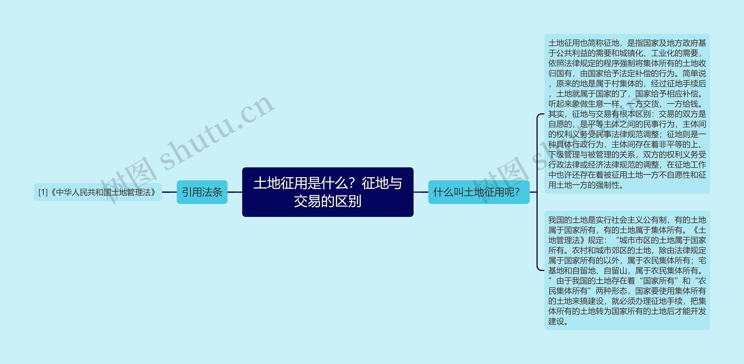 土地征用是什么？征地与交易的区别思维导图