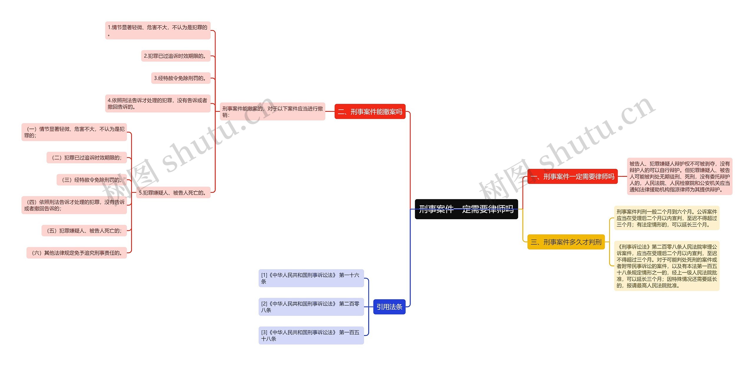 刑事案件一定需要律师吗思维导图