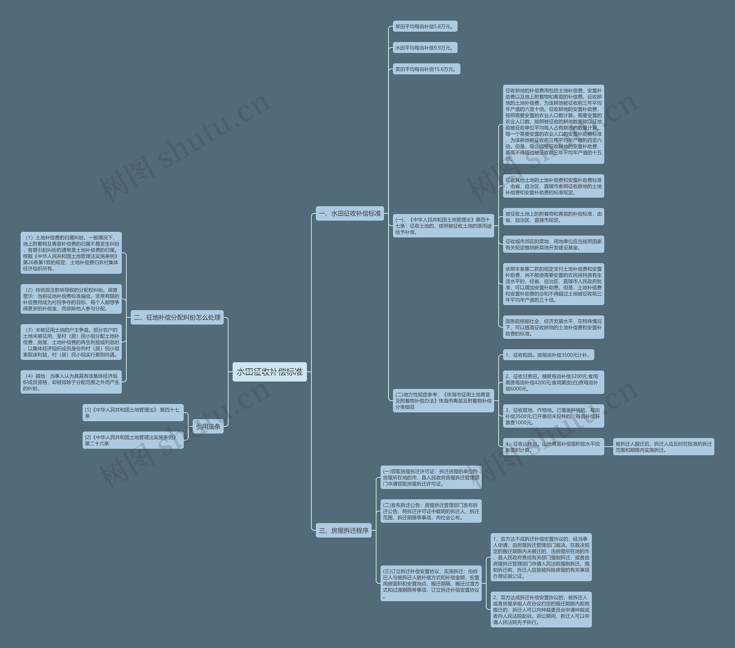 水田征收补偿标准思维导图