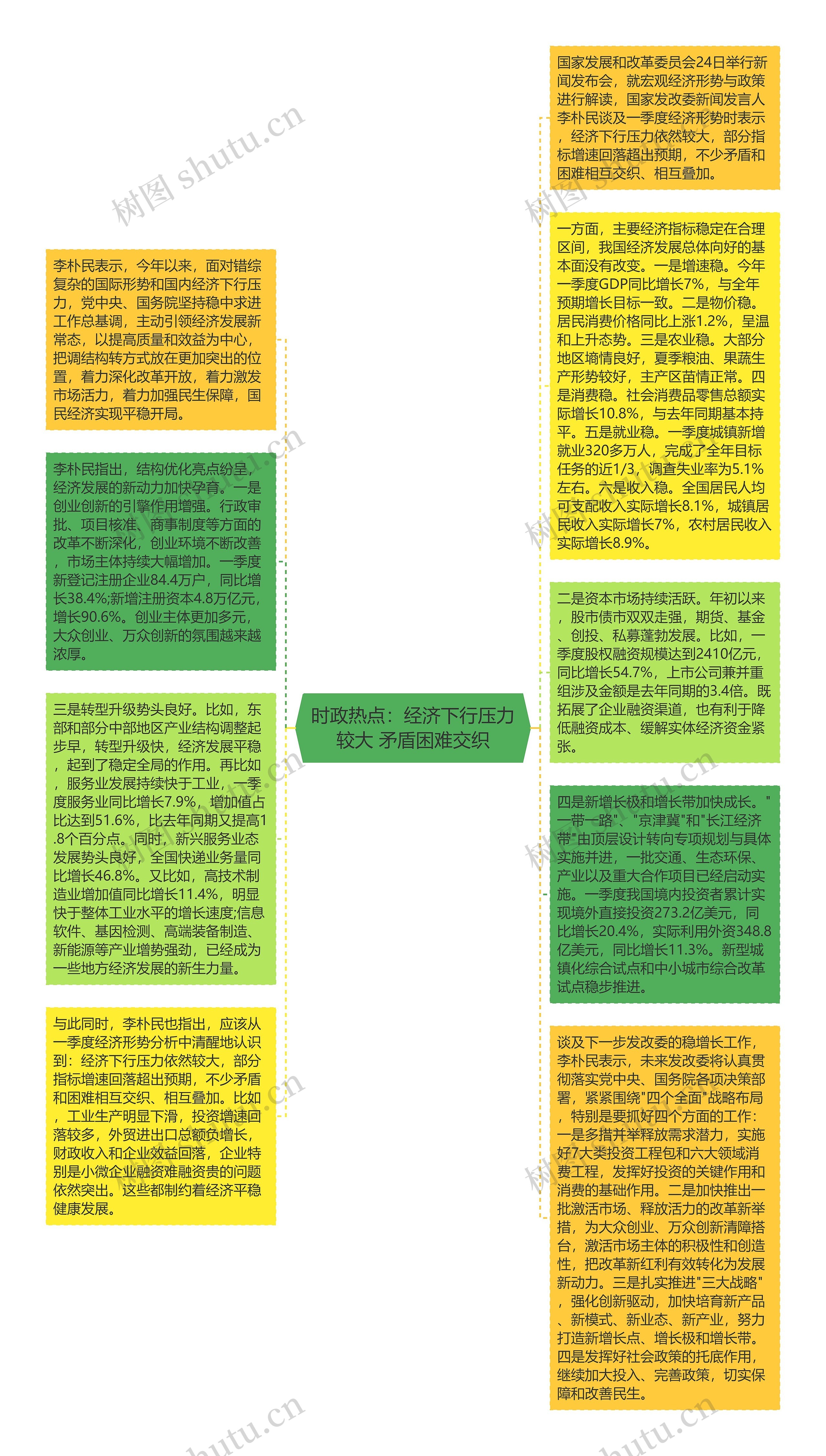 时政热点：经济下行压力较大 矛盾困难交织思维导图