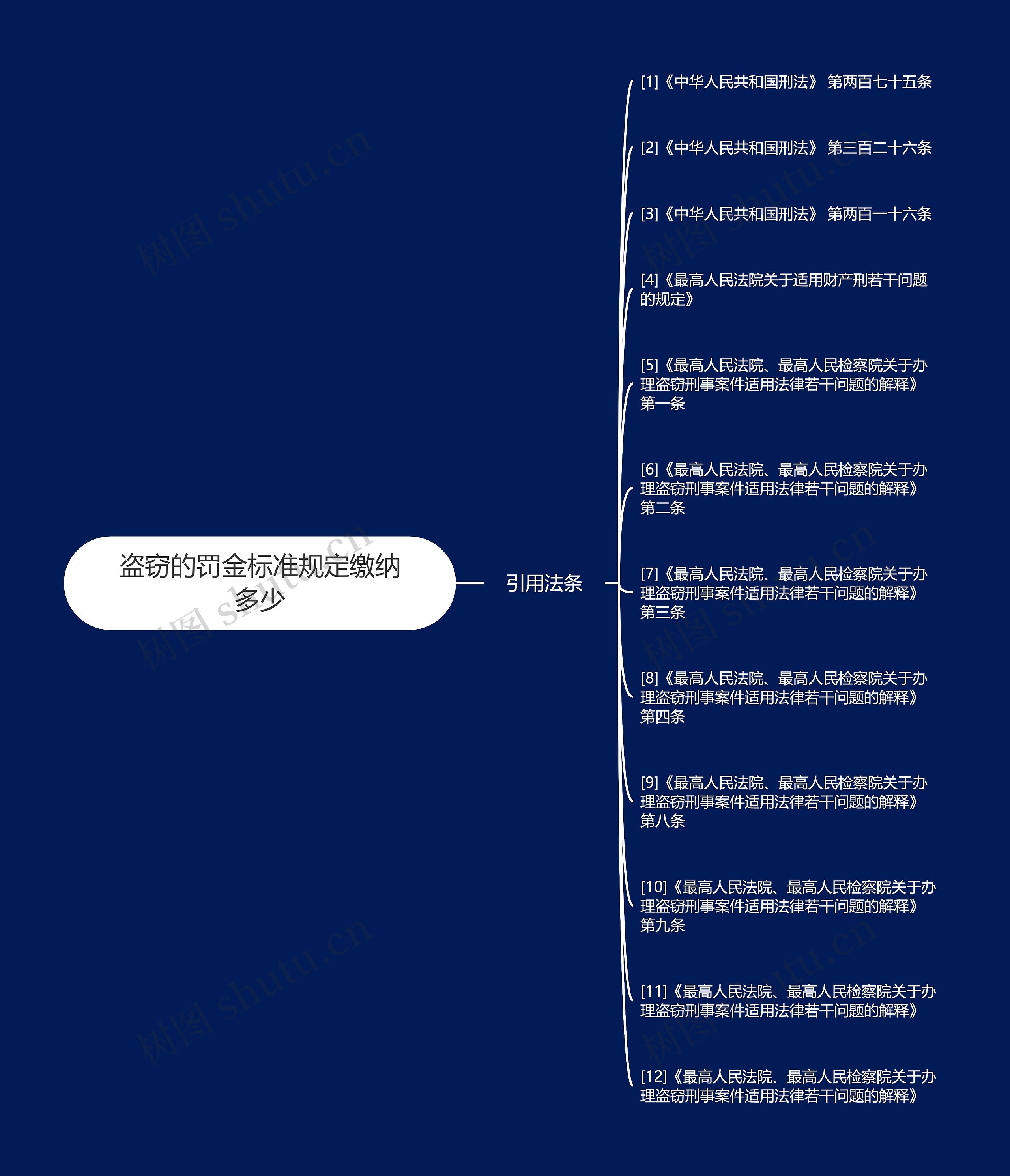 盗窃的罚金标准规定缴纳多少思维导图