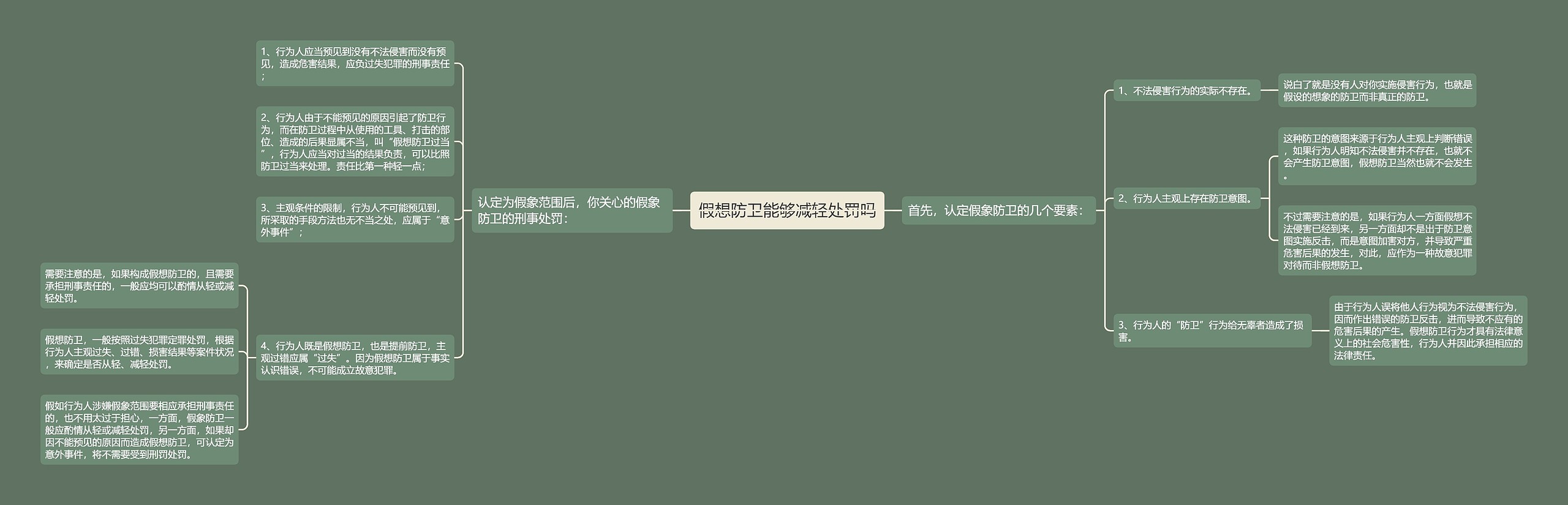 假想防卫能够减轻处罚吗思维导图