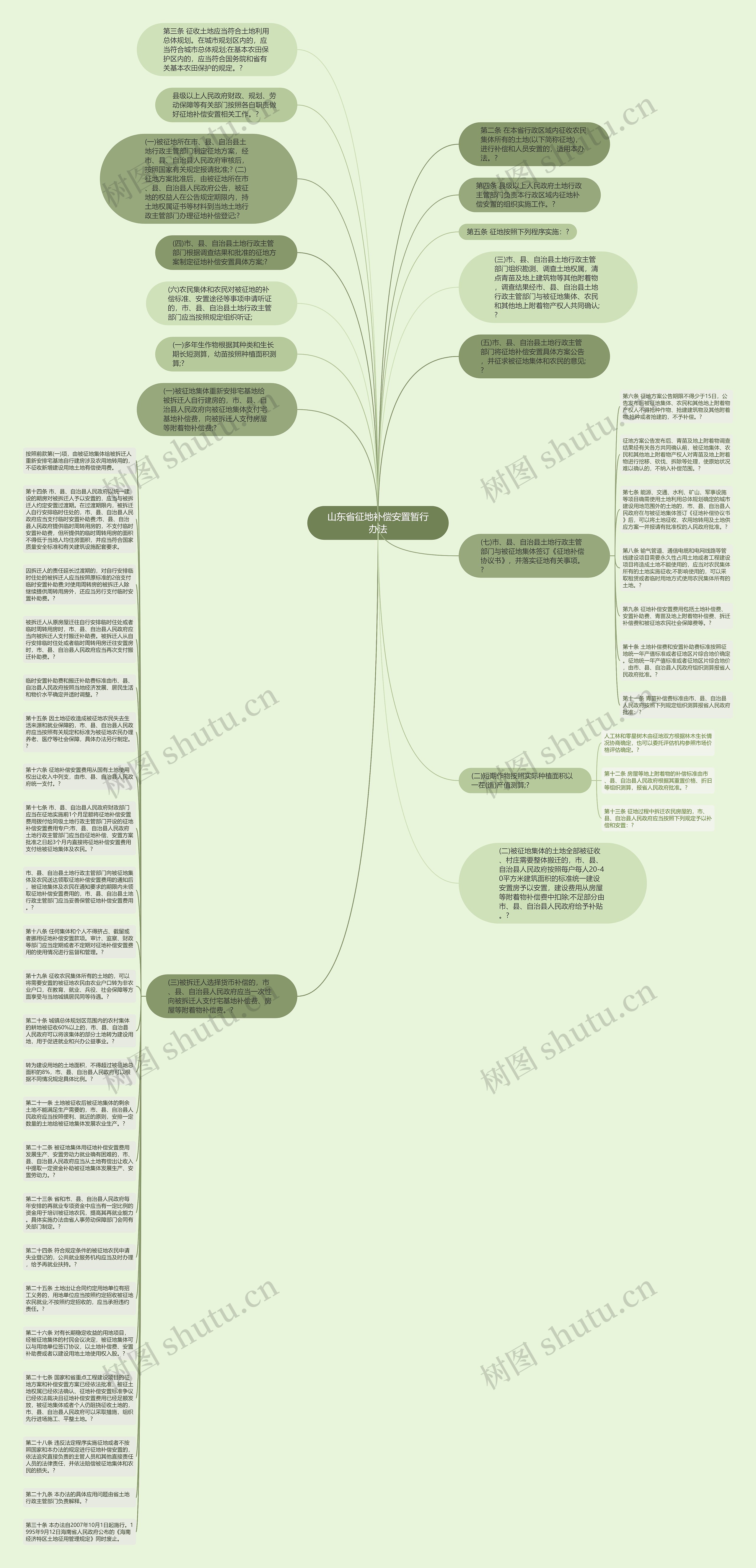 山东省征地补偿安置暂行办法思维导图