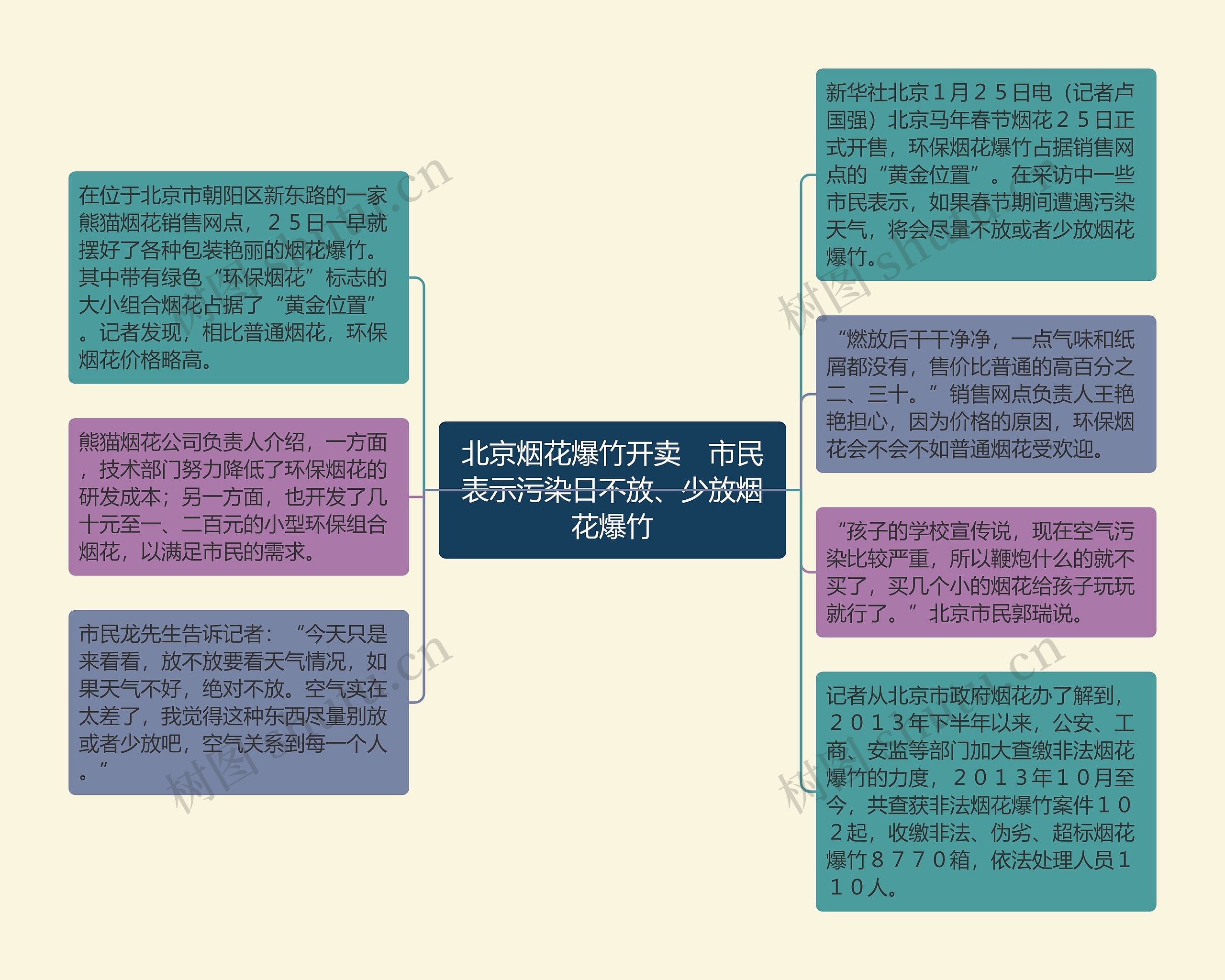 北京烟花爆竹开卖　市民表示污染日不放、少放烟花爆竹思维导图