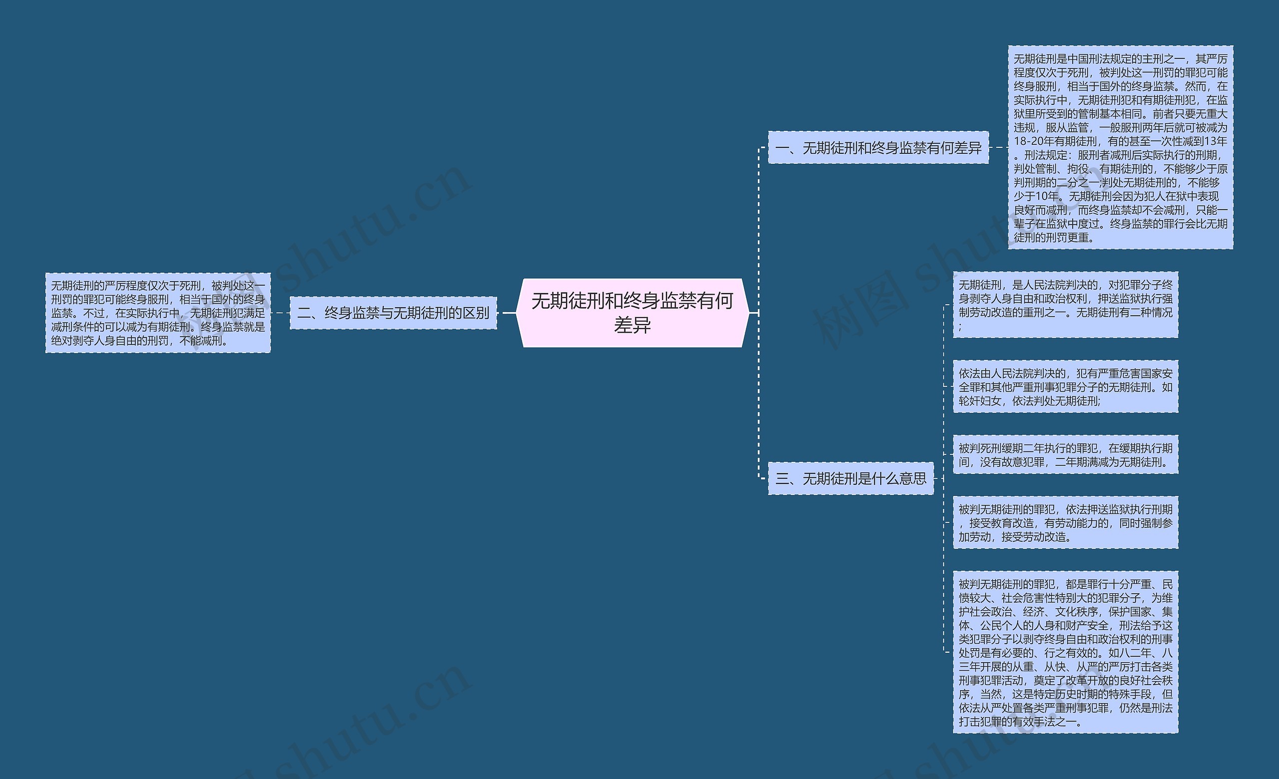 无期徒刑和终身监禁有何差异思维导图