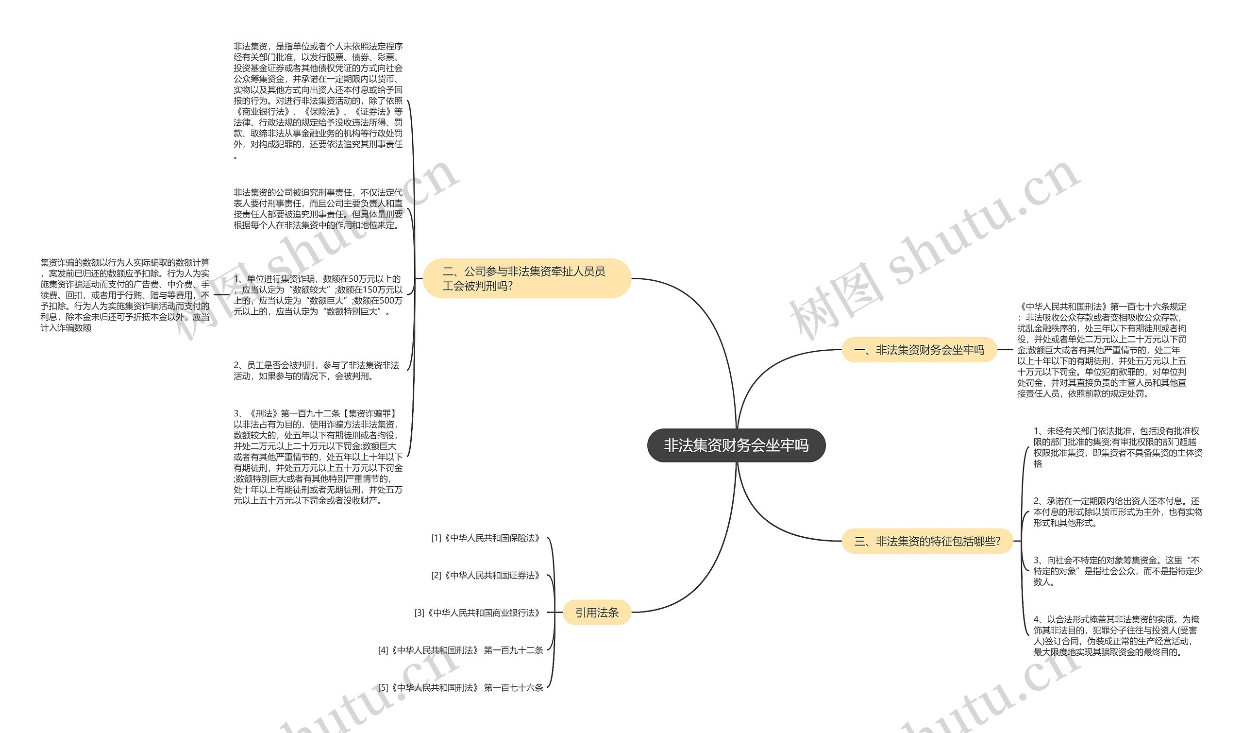 非法集资财务会坐牢吗思维导图