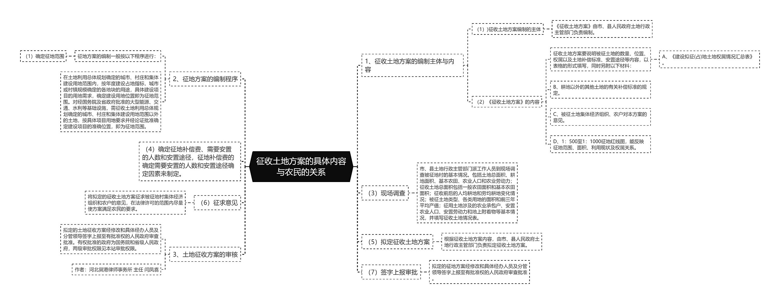 征收土地方案的具体内容与农民的关系