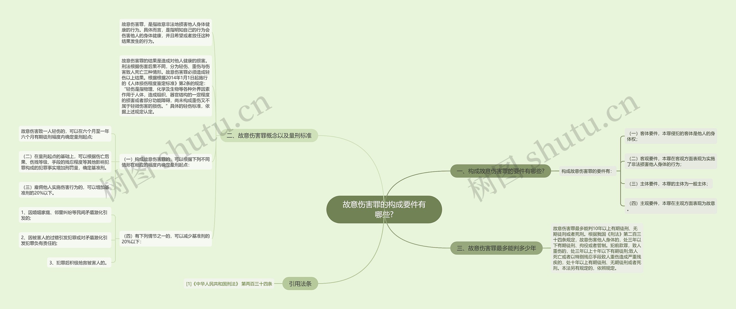 故意伤害罪的构成要件有哪些?思维导图