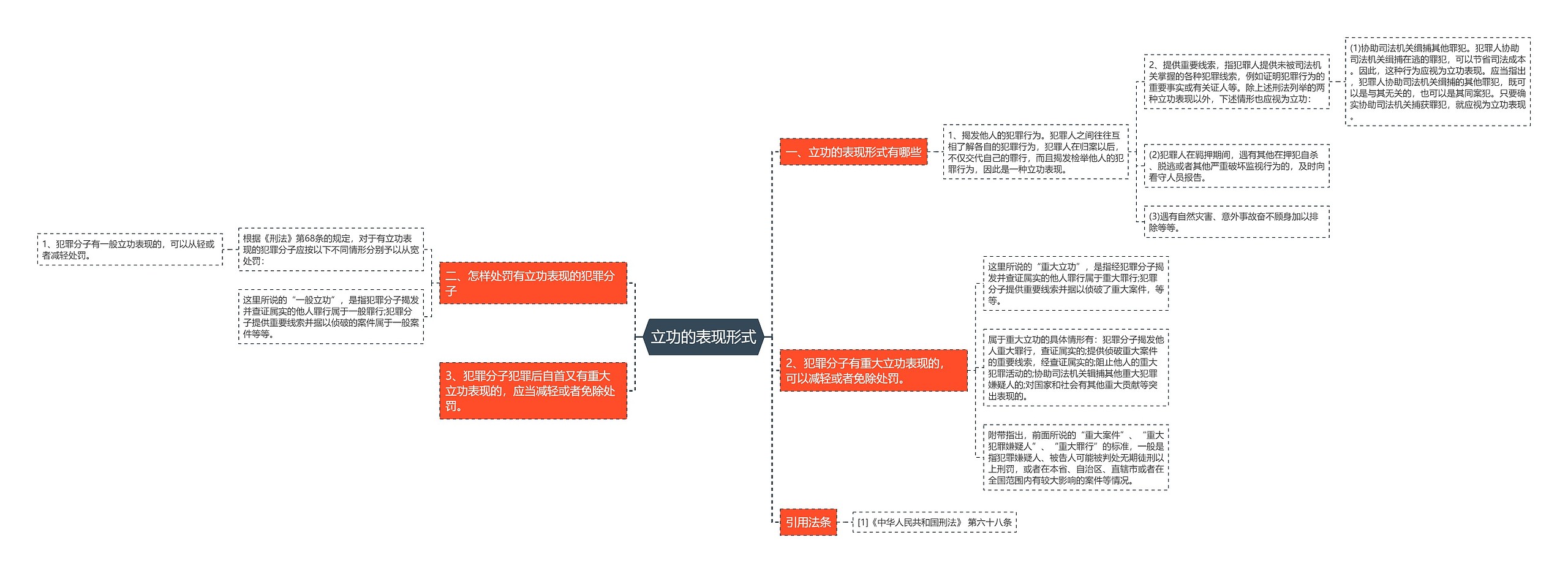 立功的表现形式思维导图