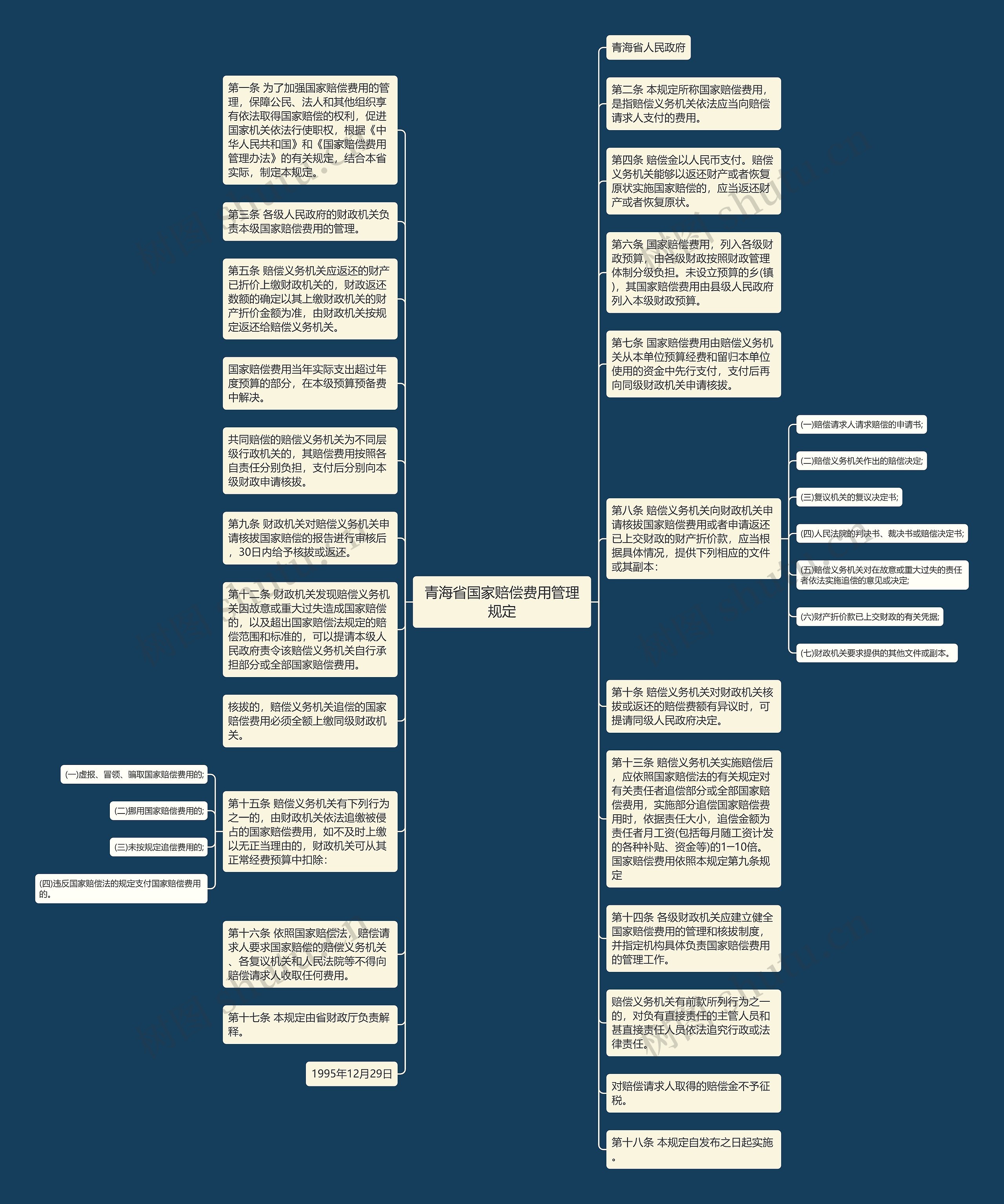 青海省国家赔偿费用管理规定思维导图