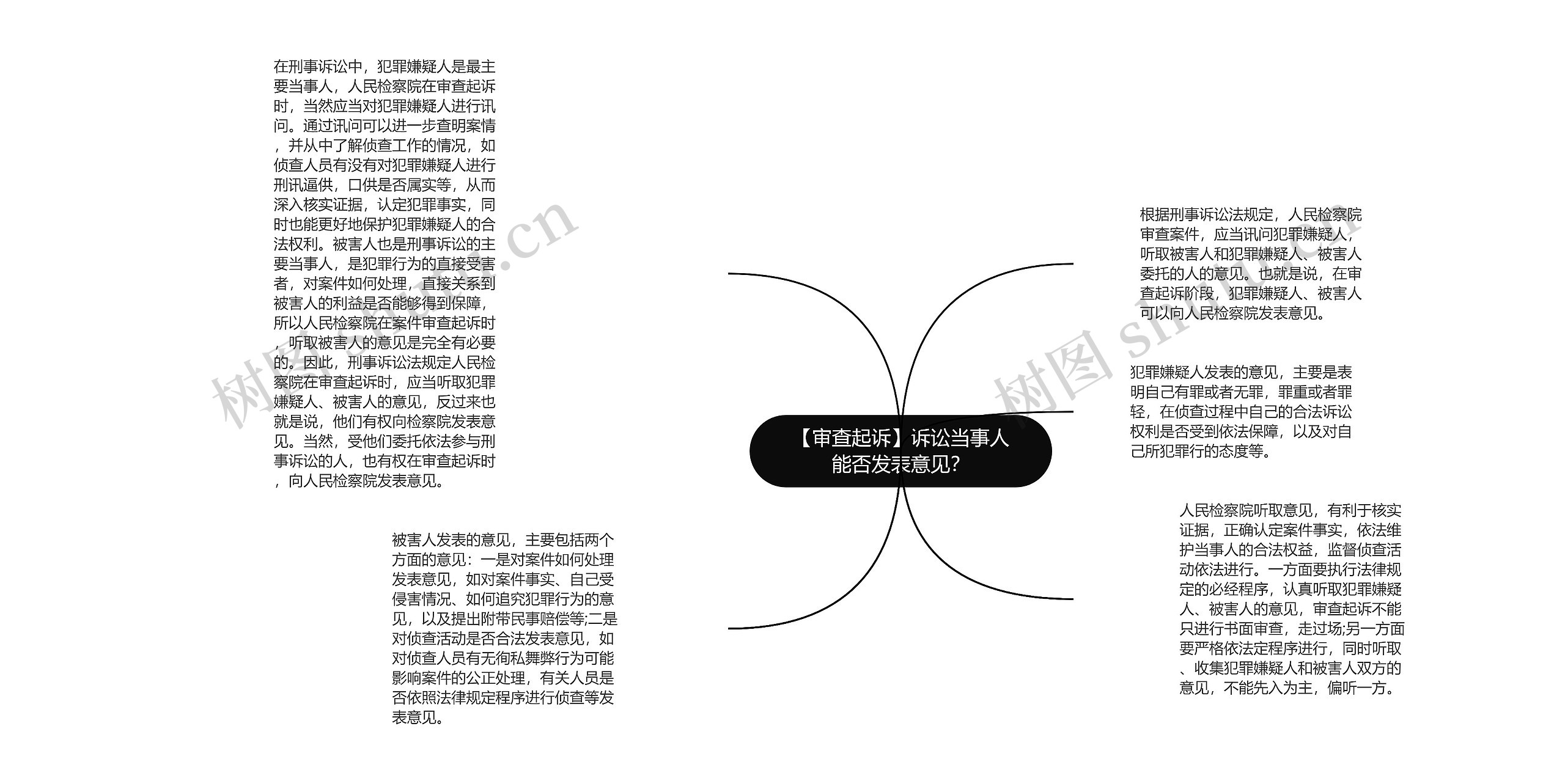 【审查起诉】诉讼当事人能否发表意见？思维导图