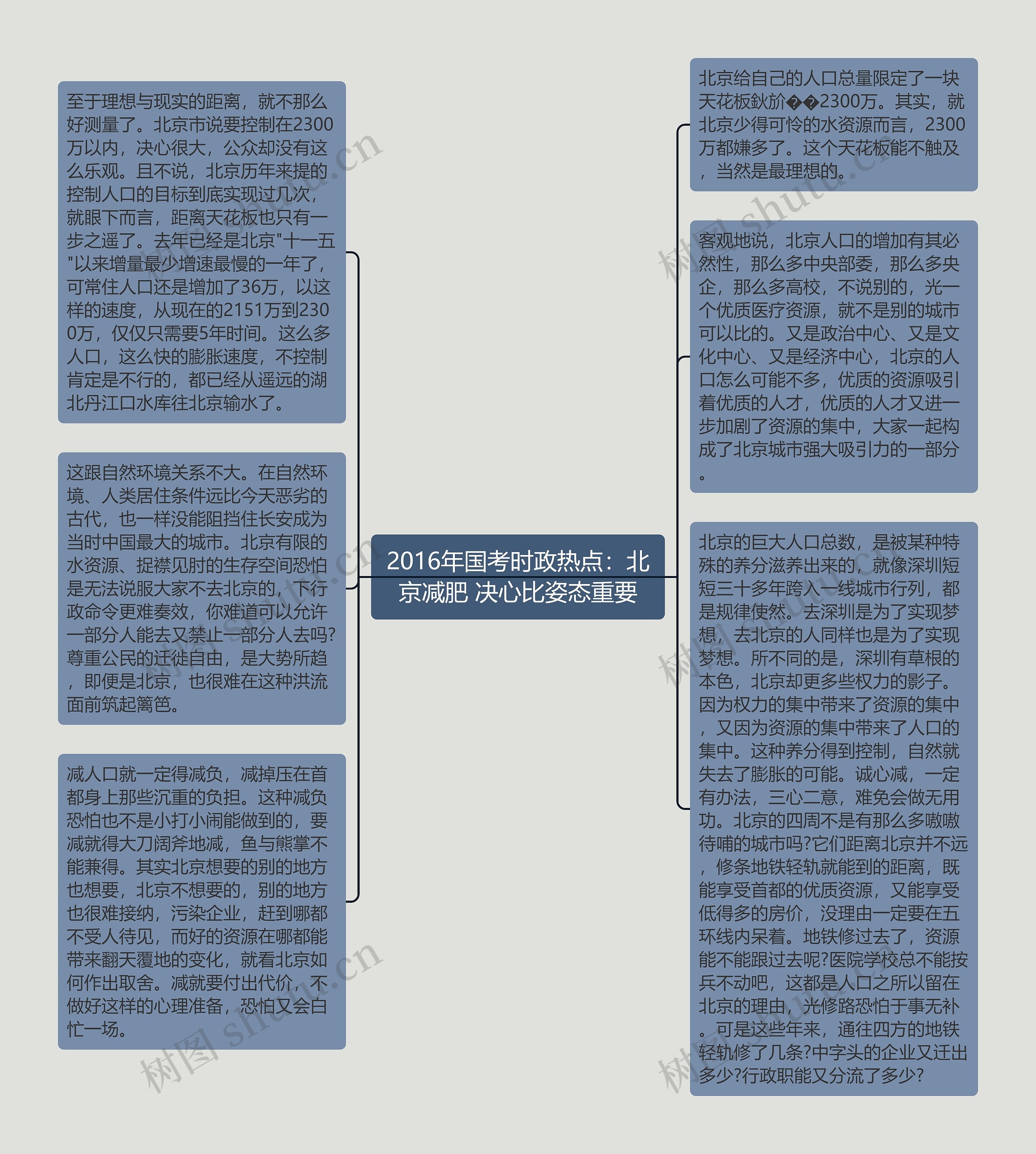 2016年国考时政热点：北京减肥 决心比姿态重要