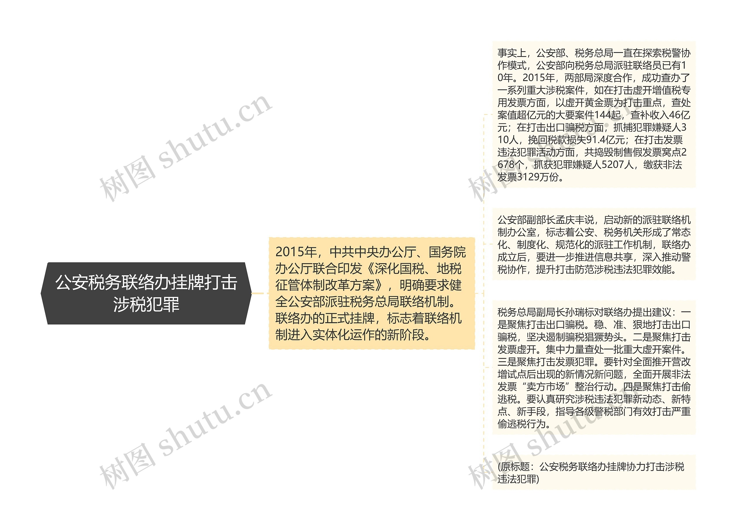 公安税务联络办挂牌打击涉税犯罪思维导图