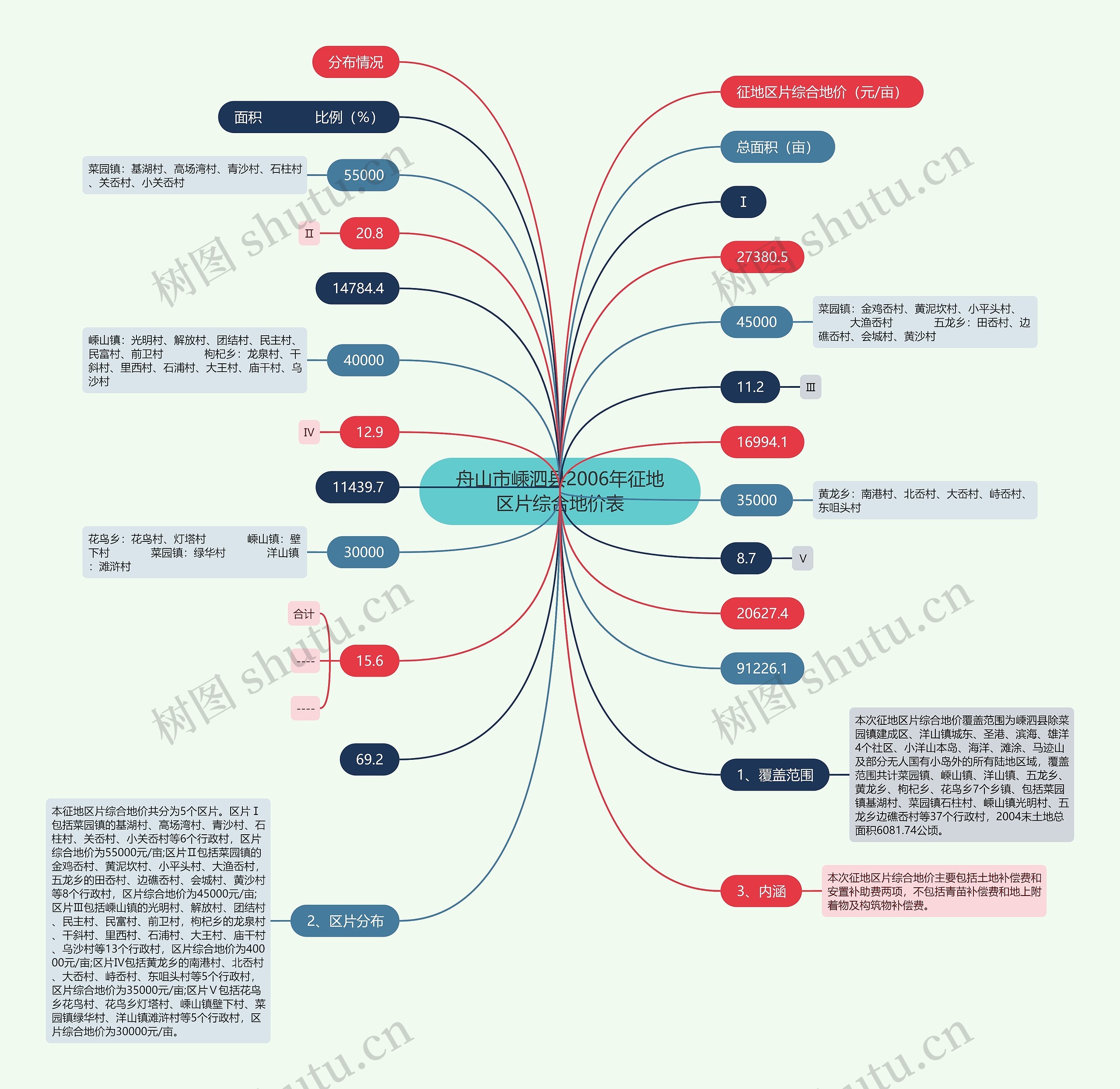 舟山市嵊泗县2006年征地区片综合地价表思维导图