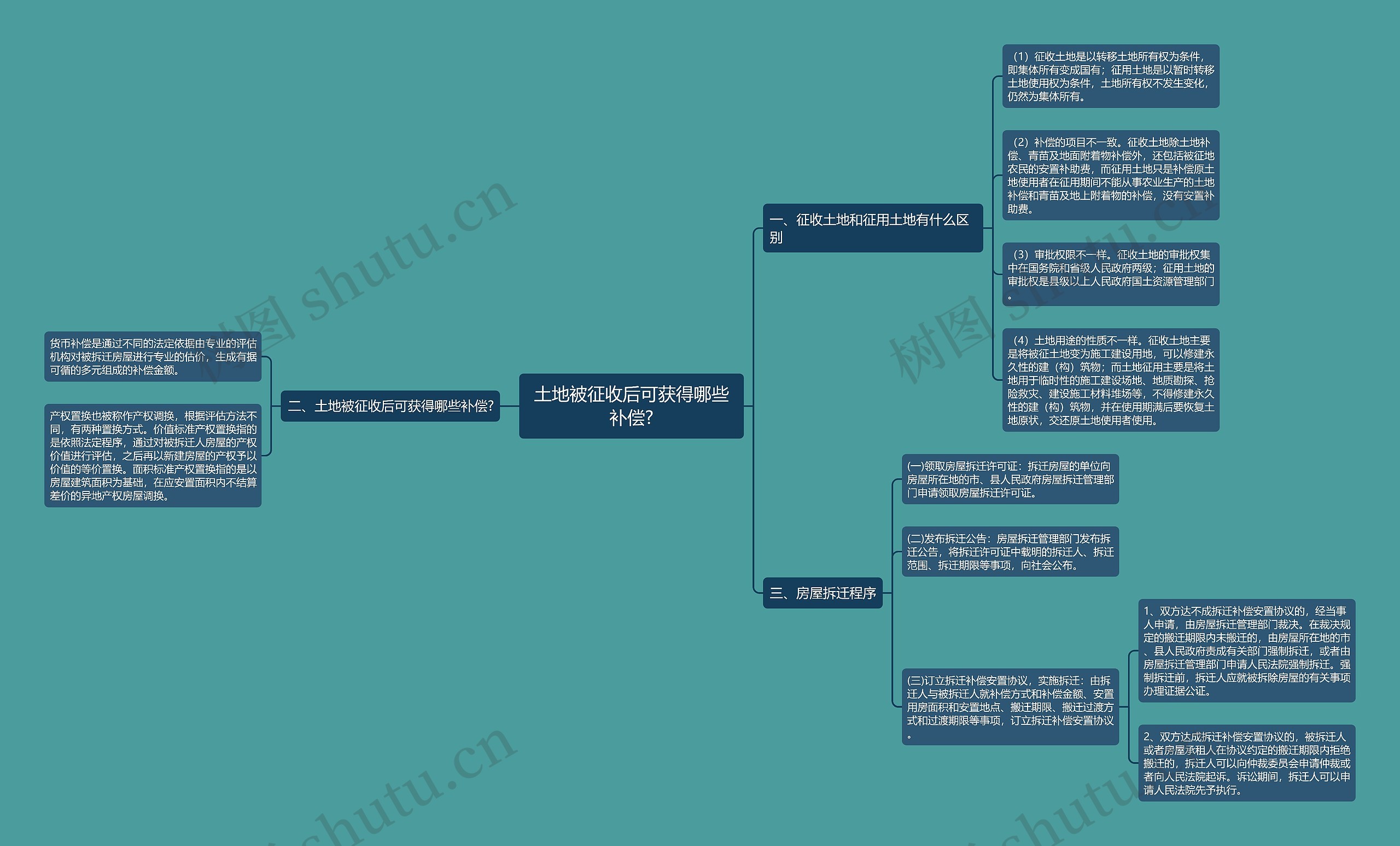 土地被征收后可获得哪些补偿?思维导图