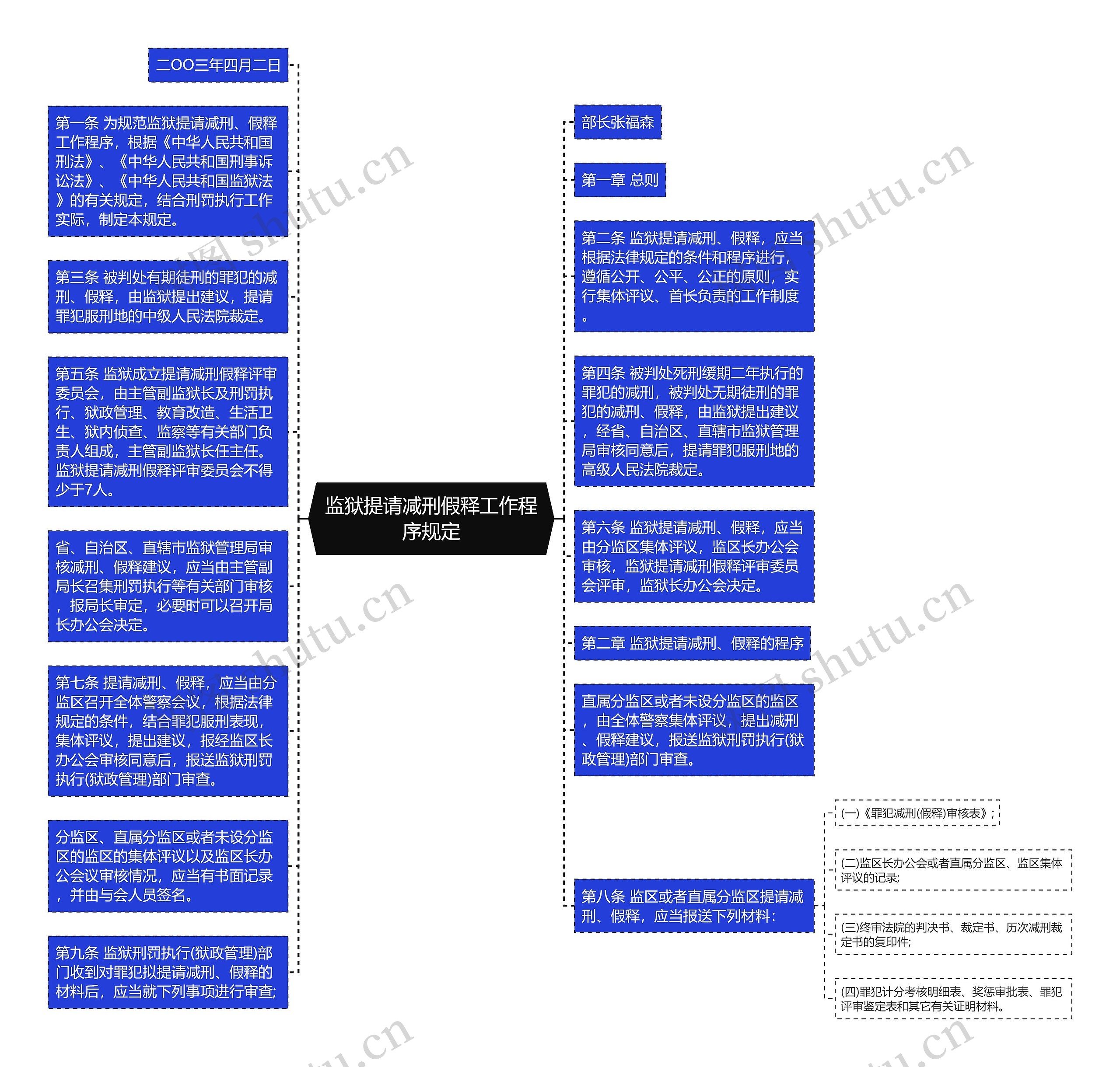 监狱提请减刑假释工作程序规定