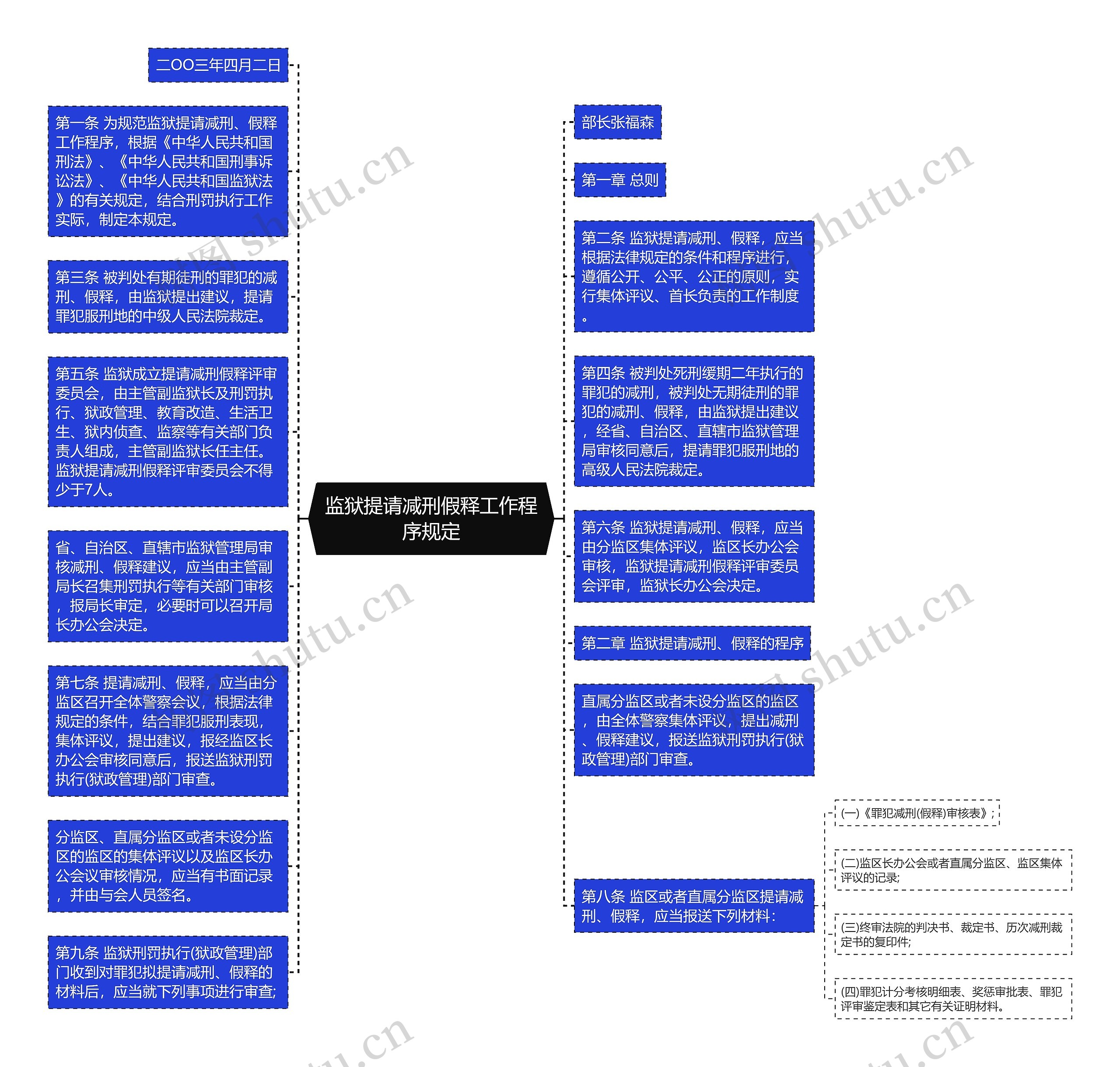 监狱提请减刑假释工作程序规定思维导图