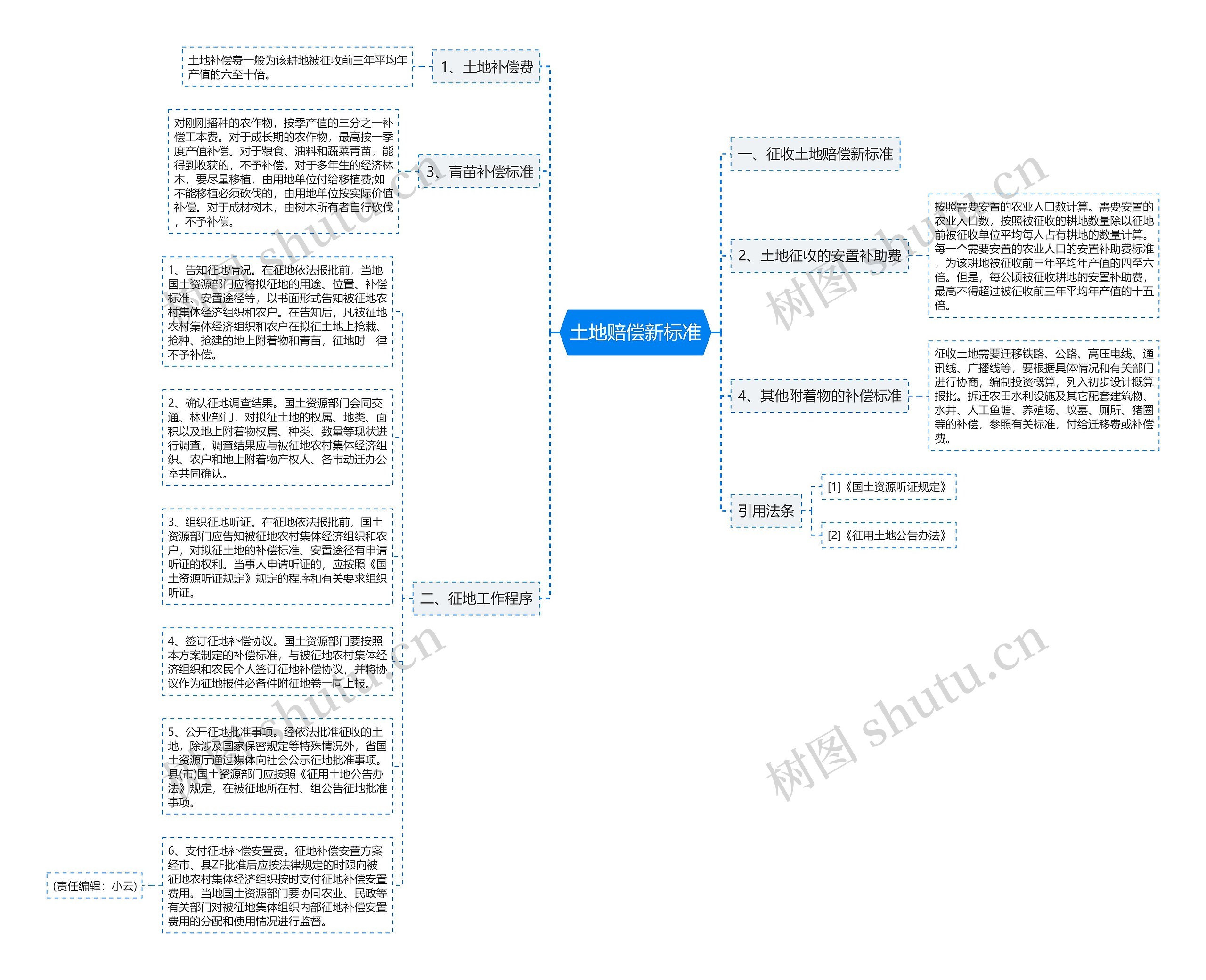 土地赔偿新标准思维导图