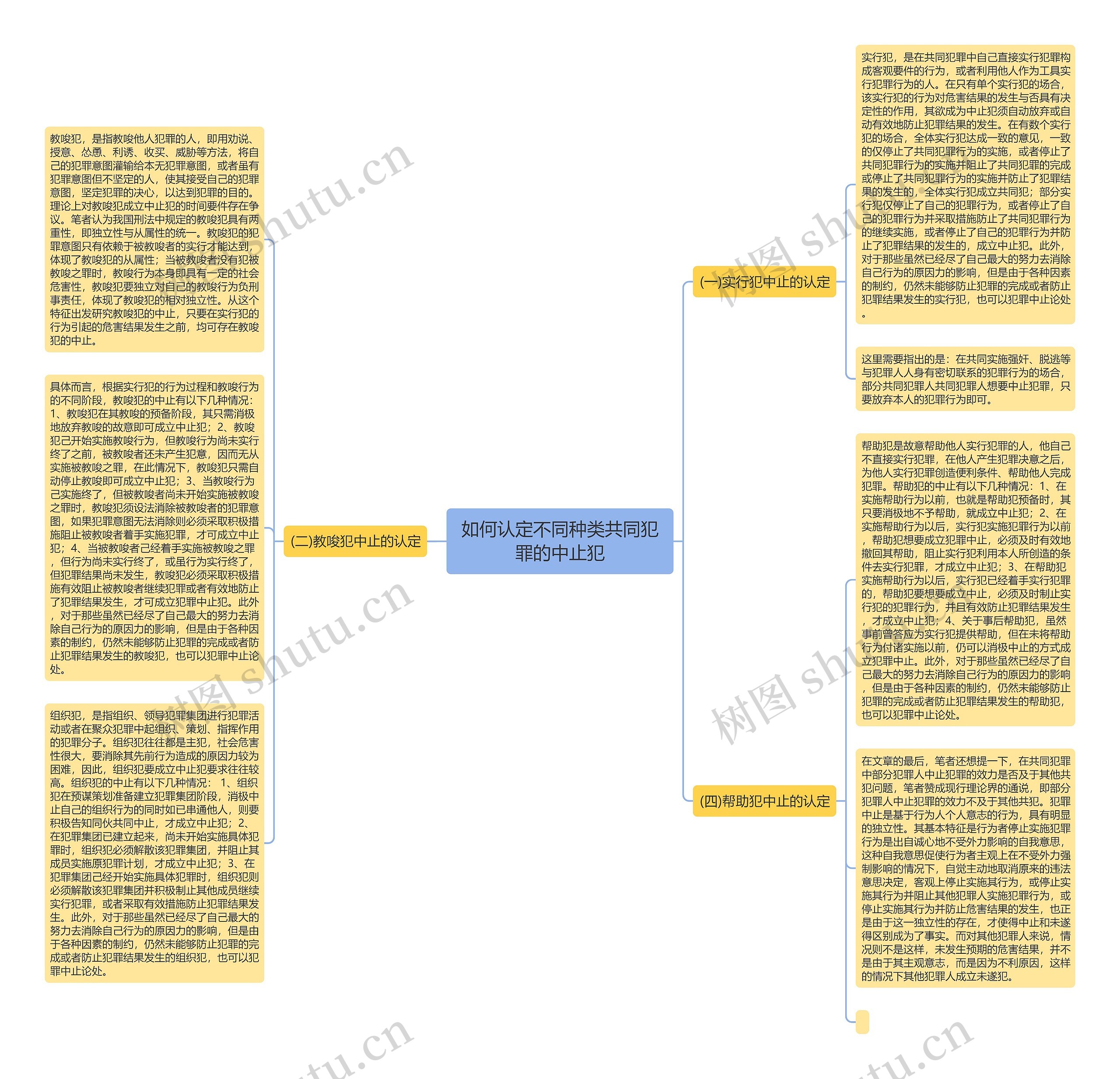 如何认定不同种类共同犯罪的中止犯思维导图