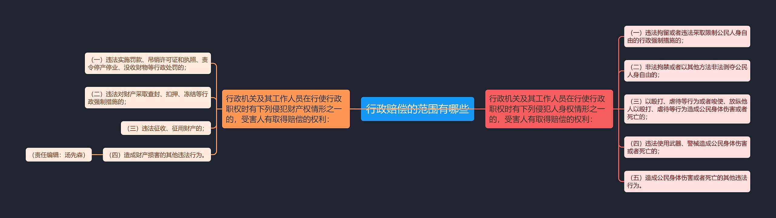 行政赔偿的范围有哪些思维导图