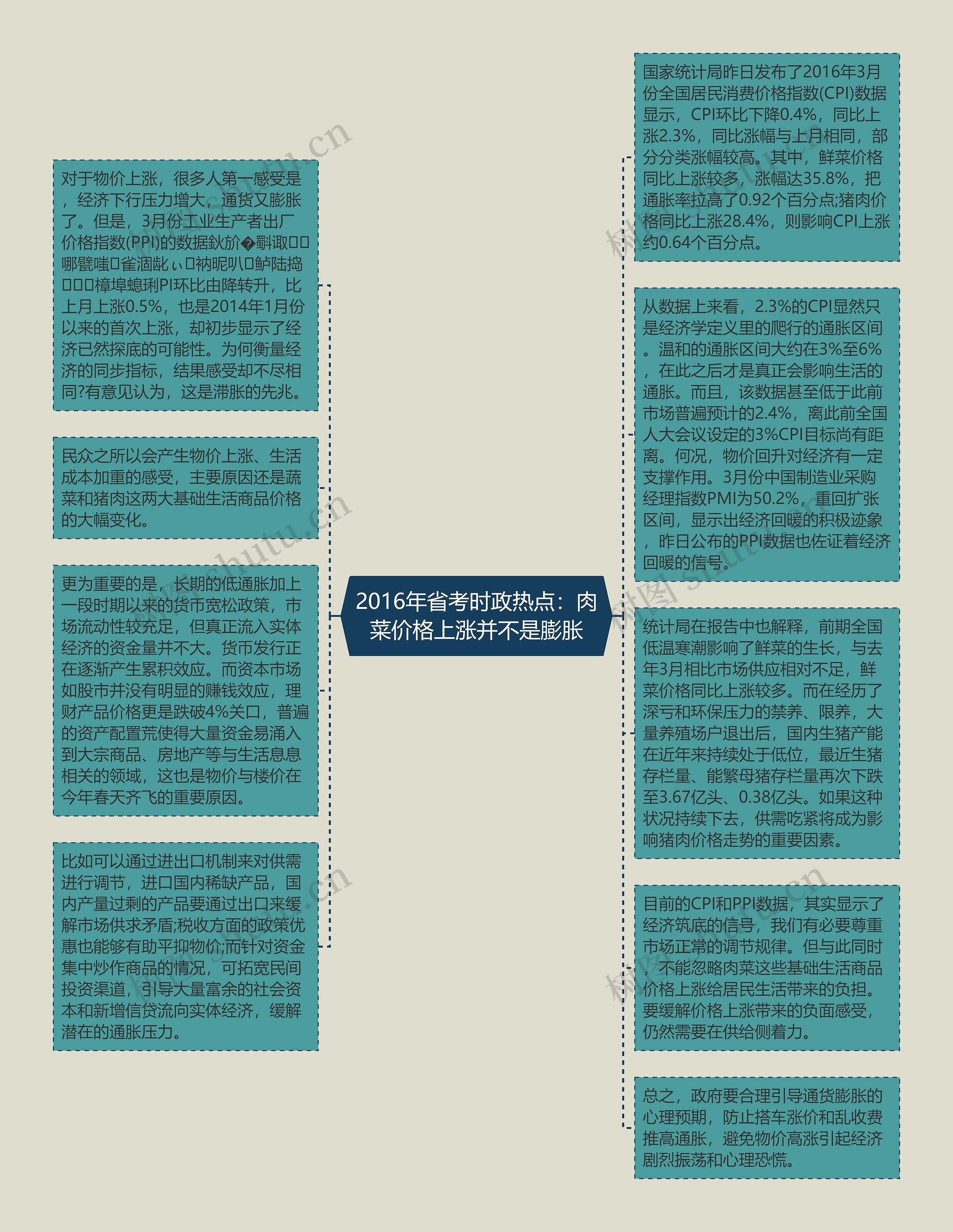 2016年省考时政热点：肉菜价格上涨并不是膨胀思维导图