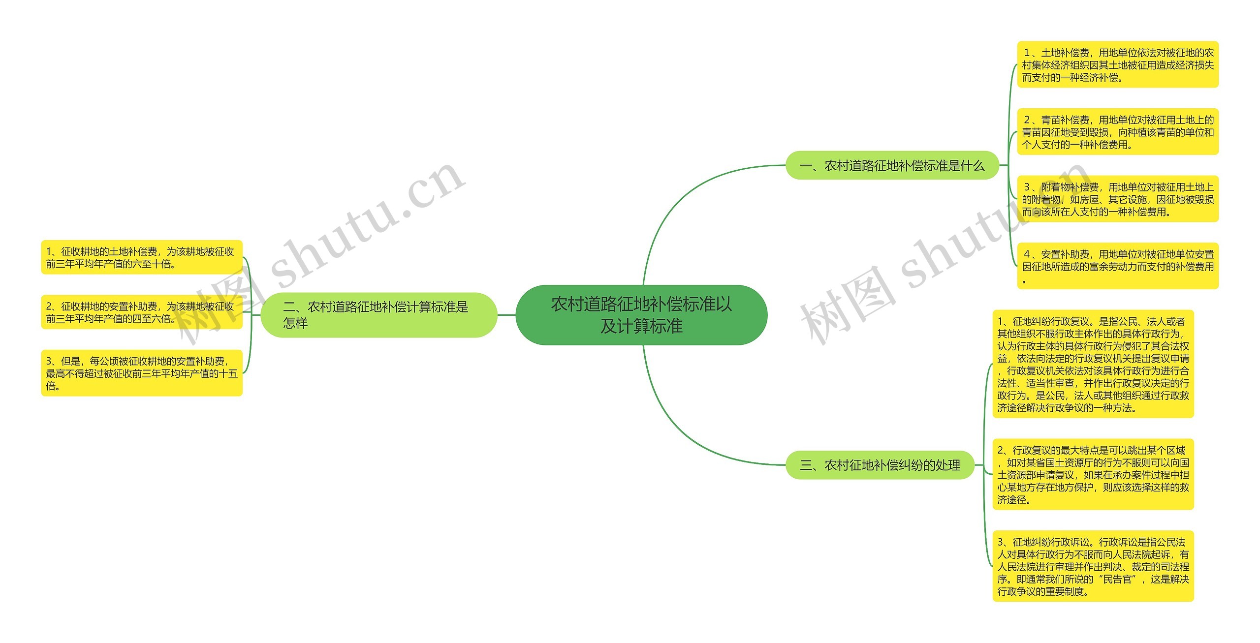 农村道路征地补偿标准以及计算标准思维导图