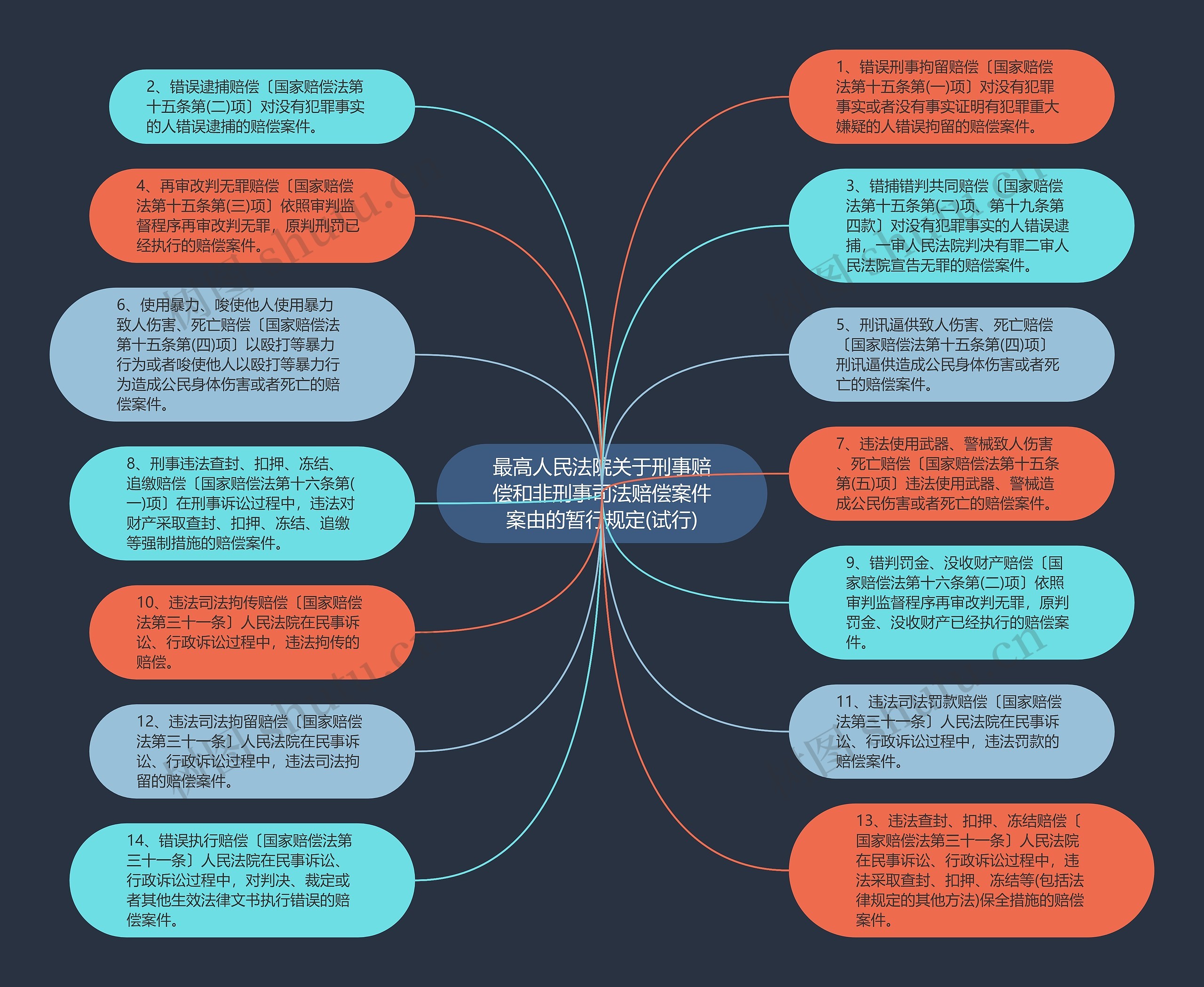 最高人民法院关于刑事赔偿和非刑事司法赔偿案件案由的暂行规定(试行)