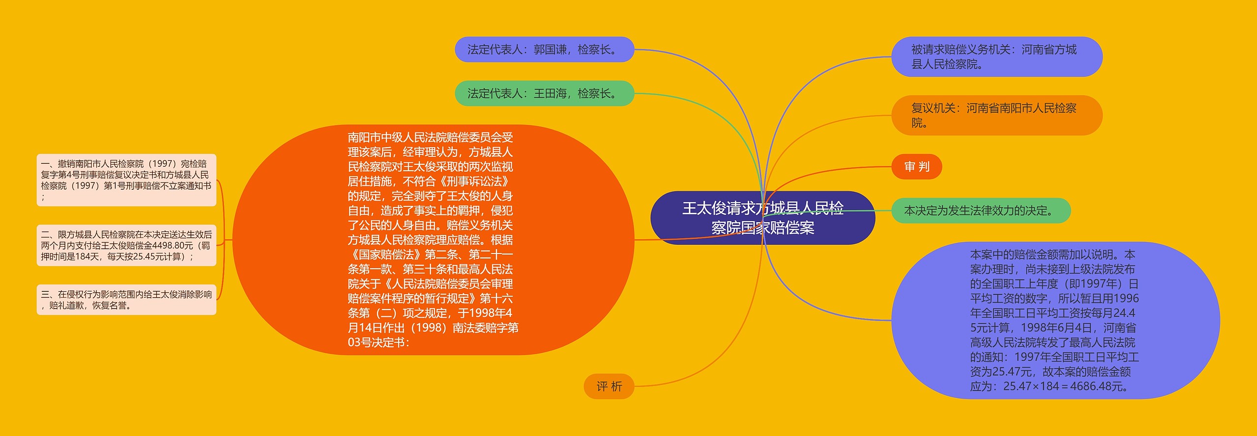 王太俊请求方城县人民检察院国家赔偿案思维导图