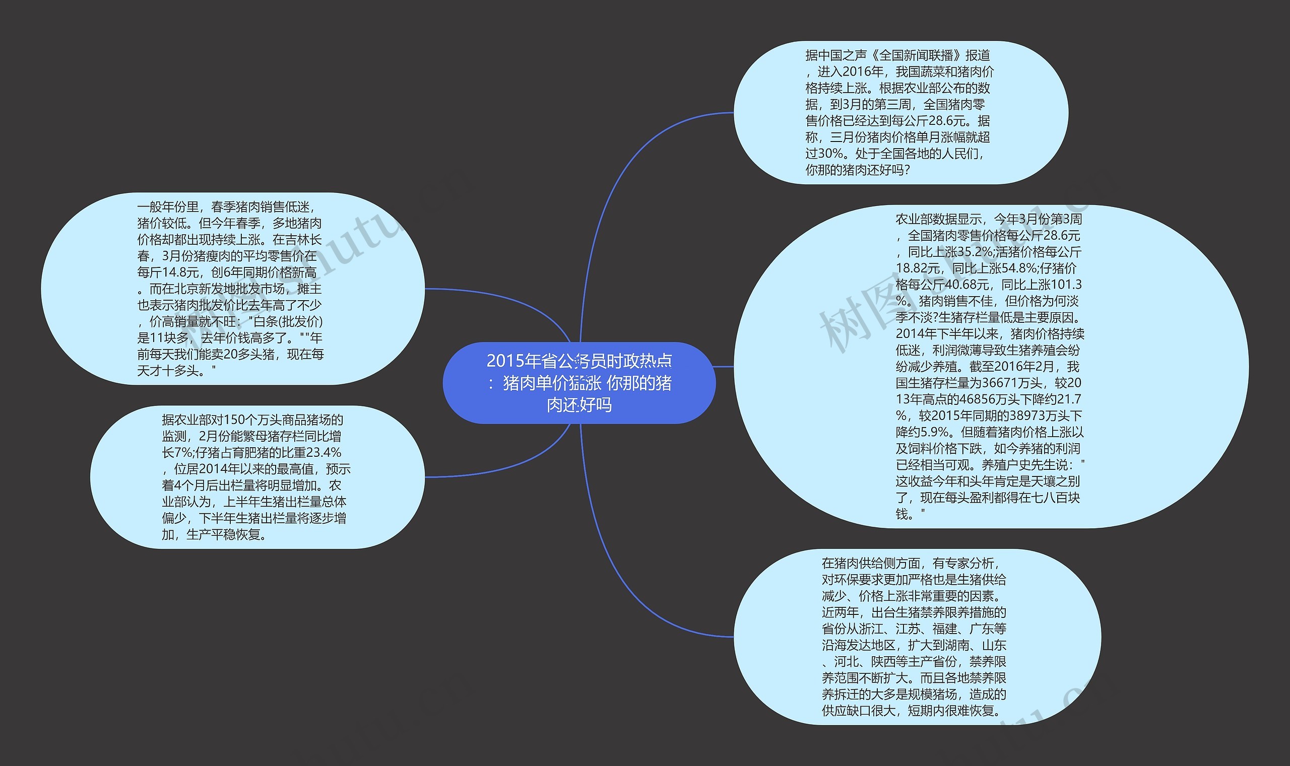 2015年省公务员时政热点：猪肉单价猛涨 你那的猪肉还好吗思维导图