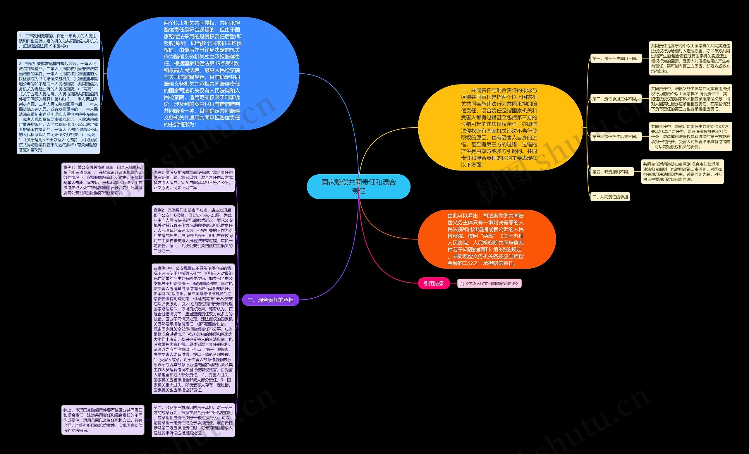 国家赔偿共同责任和混合责任思维导图