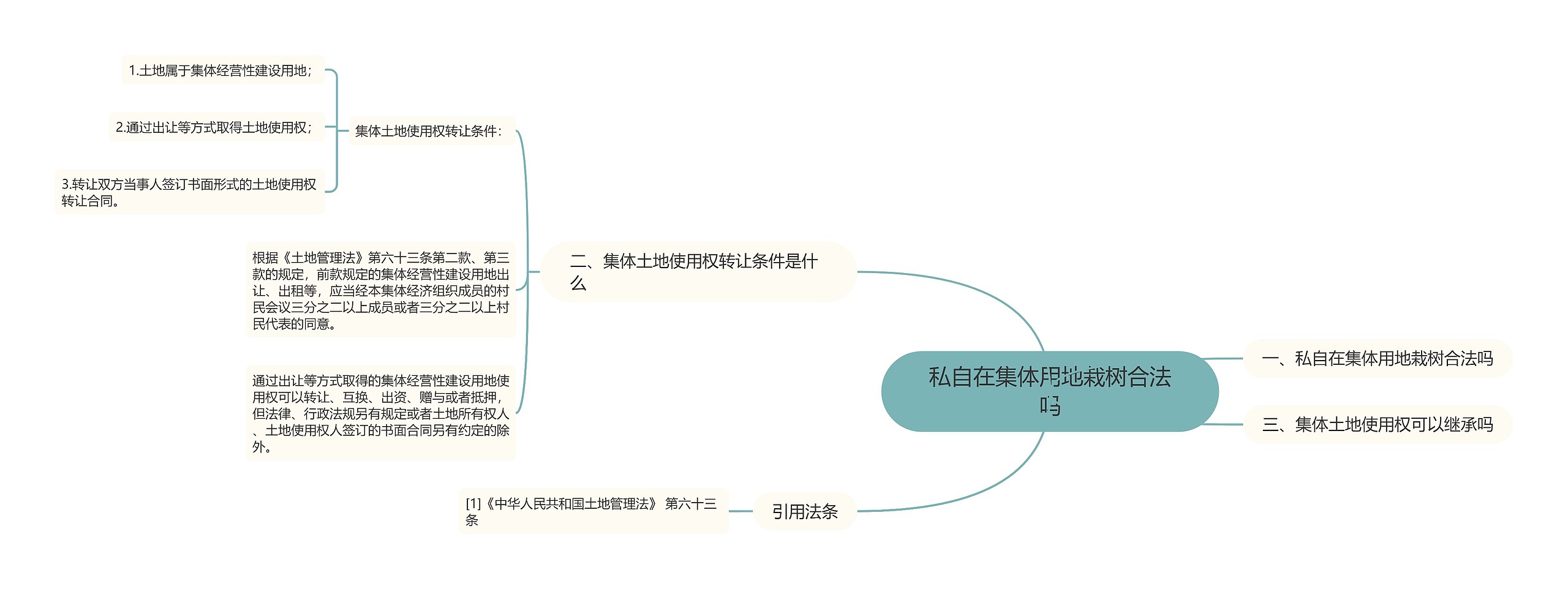 私自在集体用地栽树合法吗思维导图