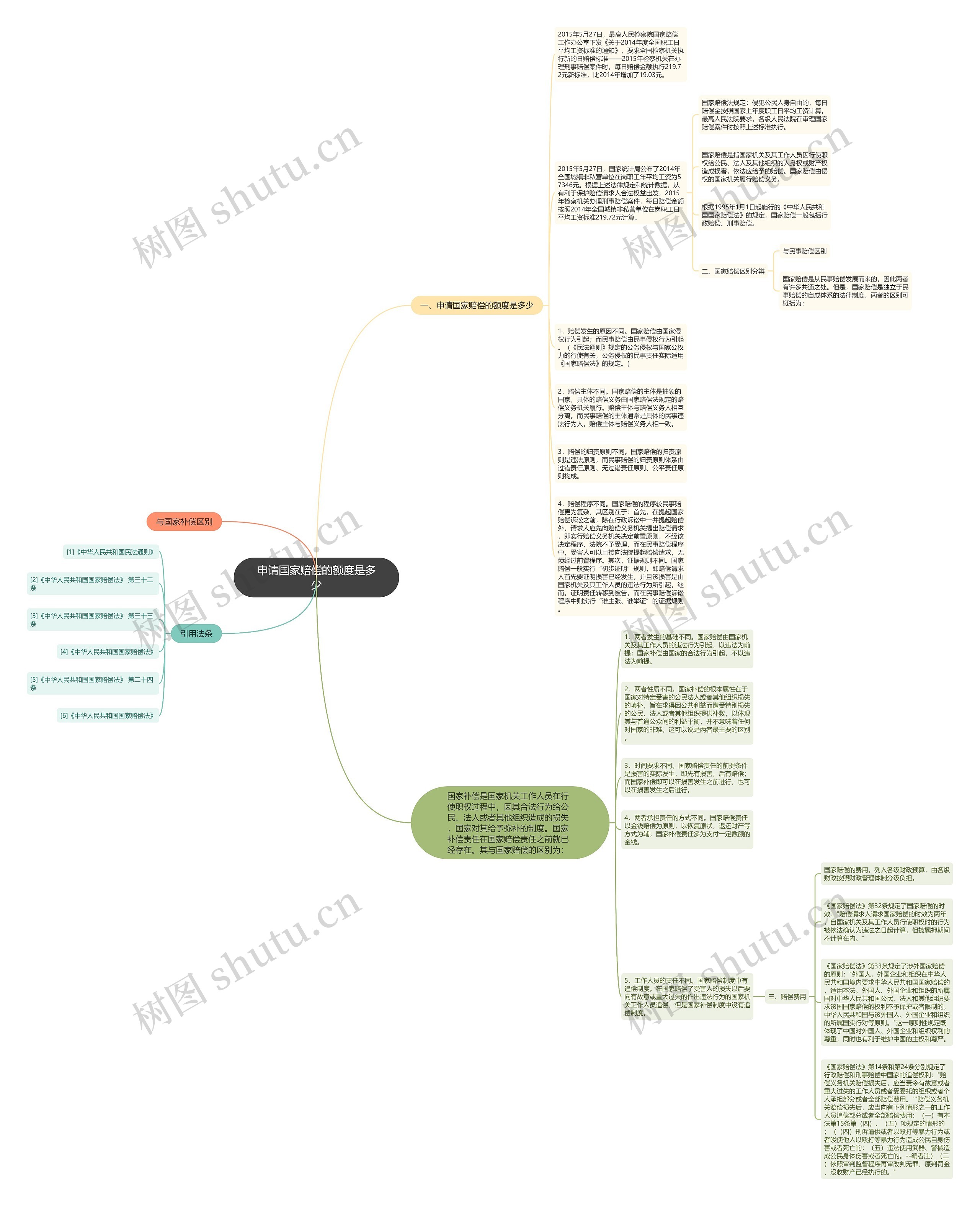 申请国家赔偿的额度是多少思维导图
