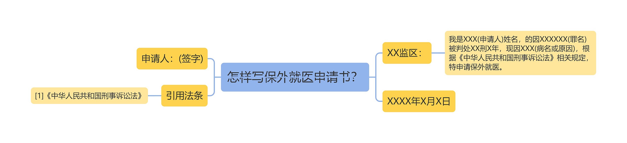 怎样写保外就医申请书？思维导图