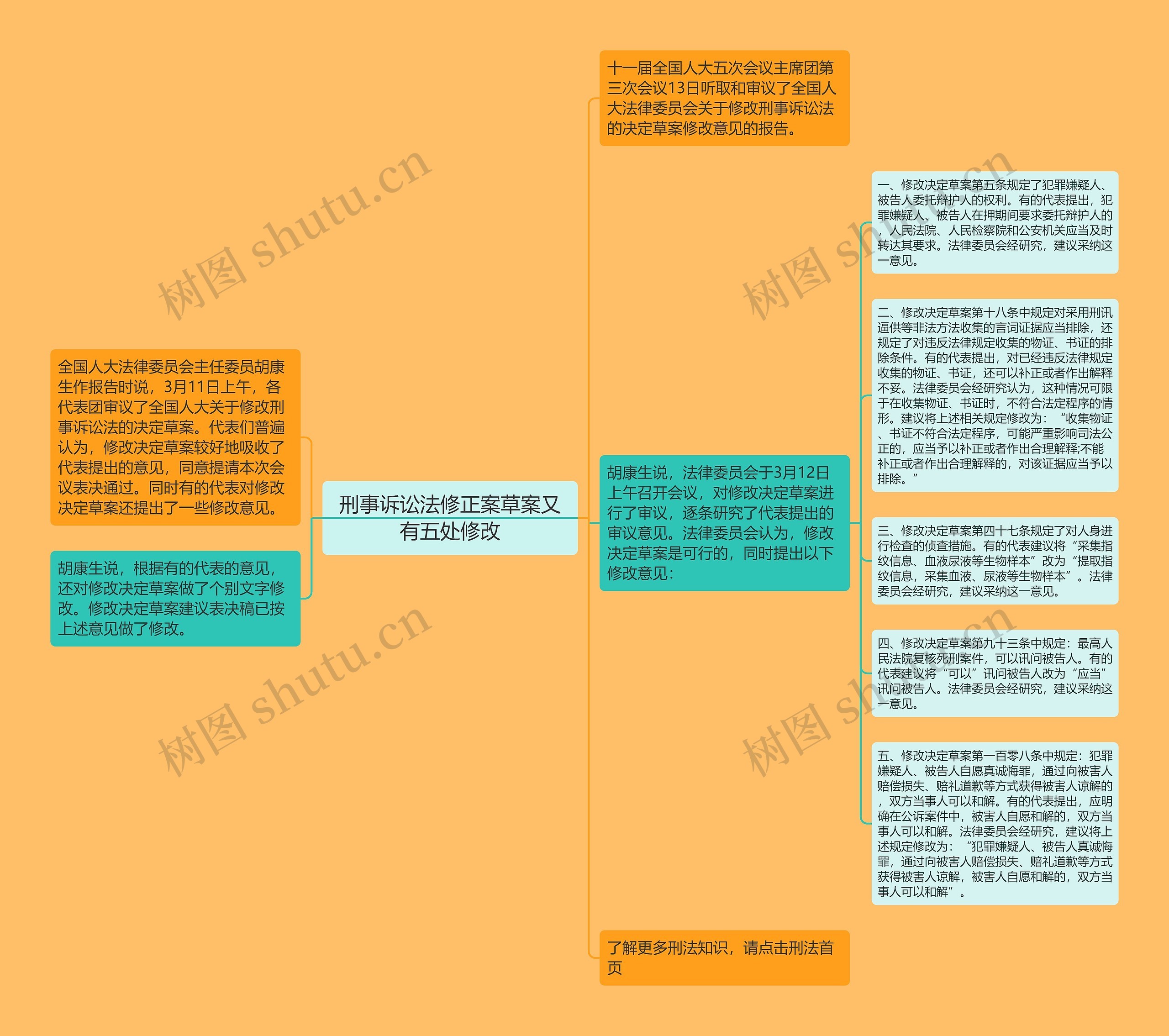 刑事诉讼法修正案草案又有五处修改思维导图